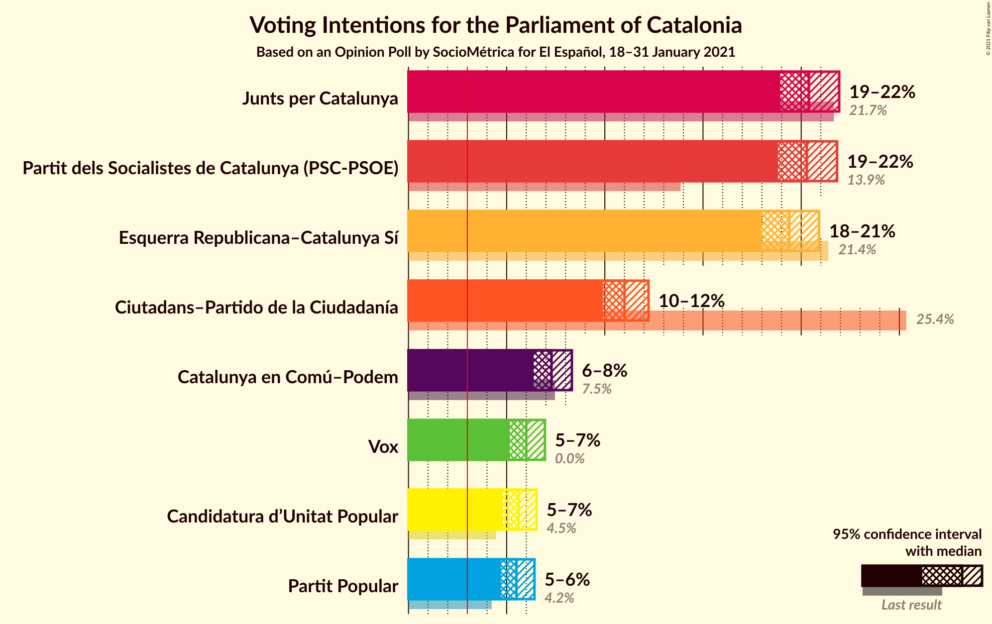 Graph with voting intentions not yet produced