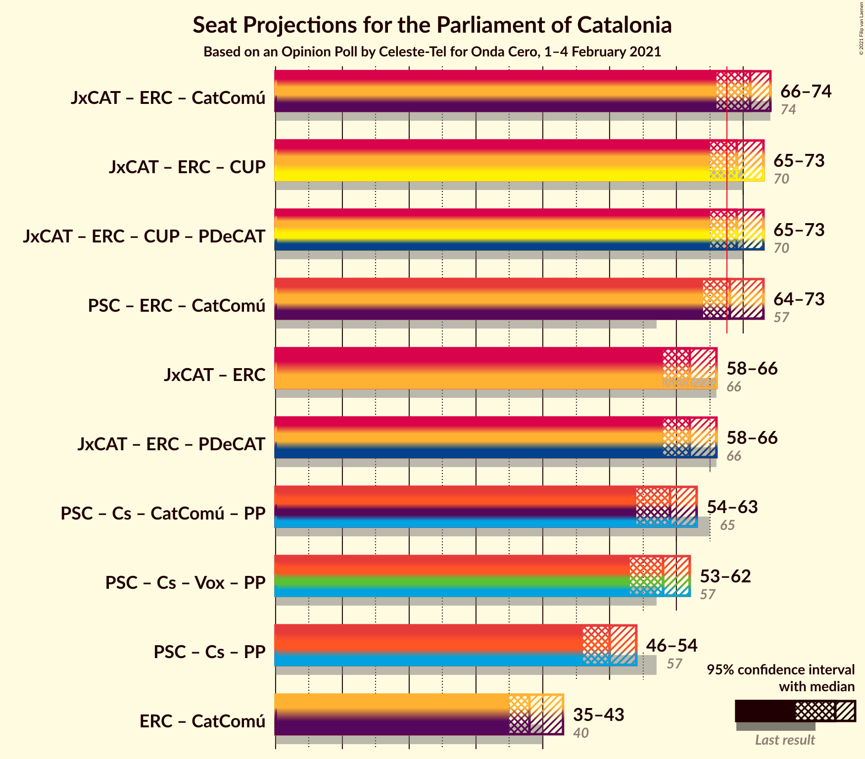 Graph with coalitions seats not yet produced