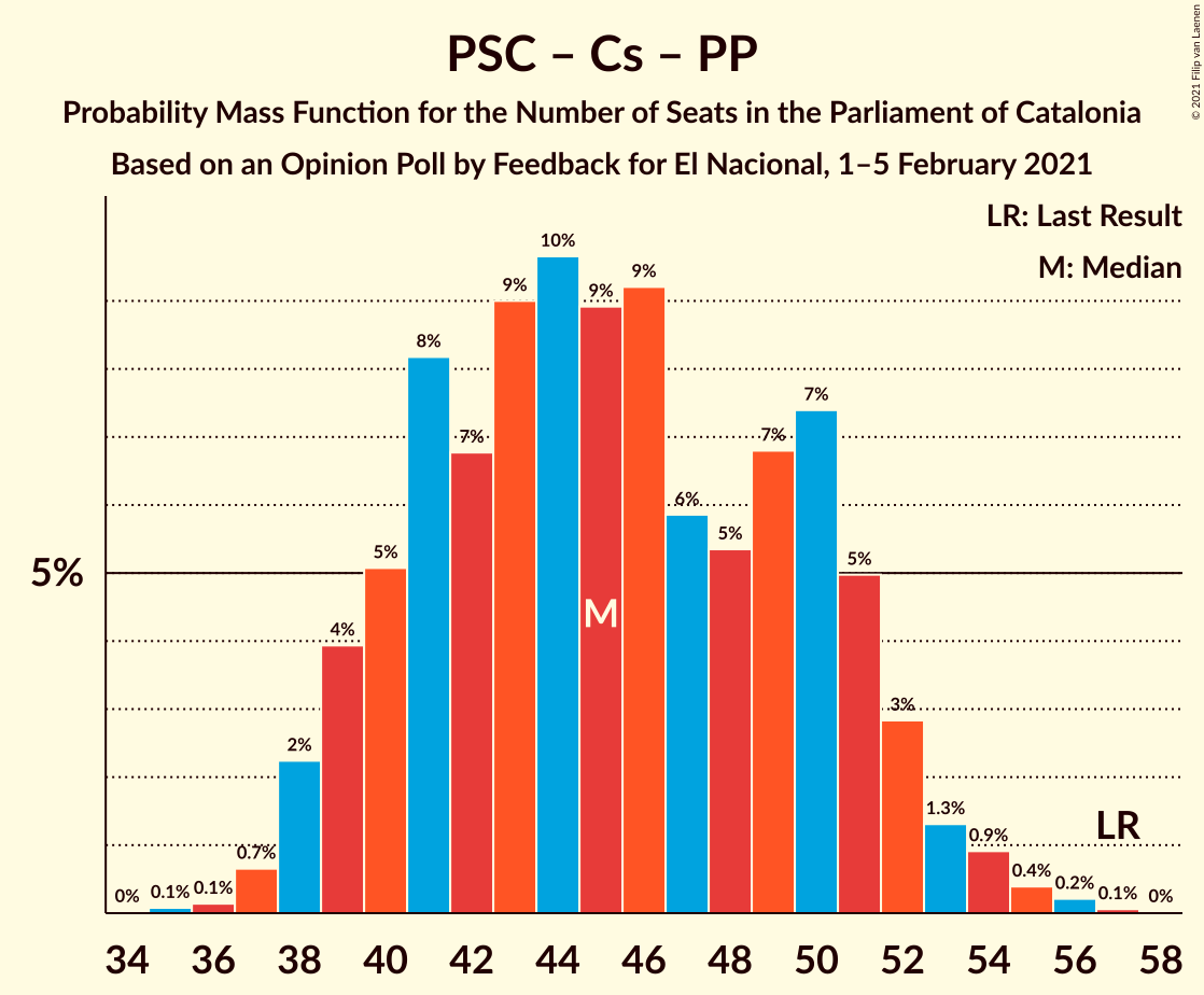 Graph with seats probability mass function not yet produced