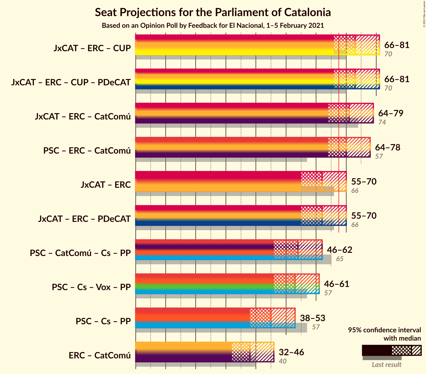 Graph with coalitions seats not yet produced