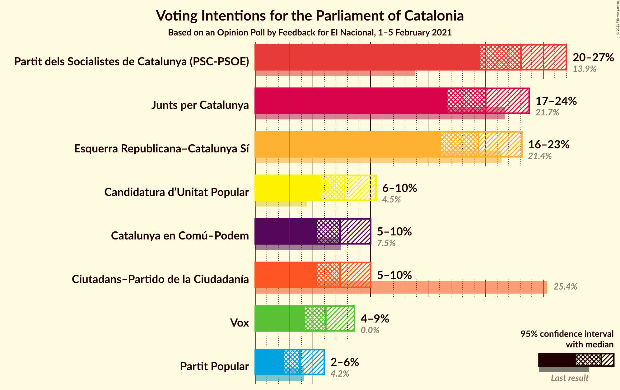 Graph with voting intentions not yet produced