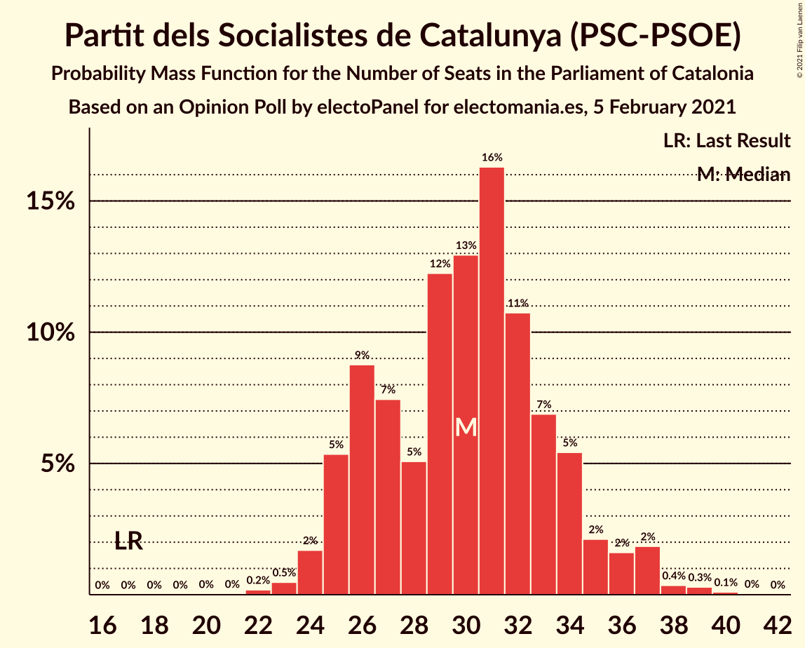 Graph with seats probability mass function not yet produced