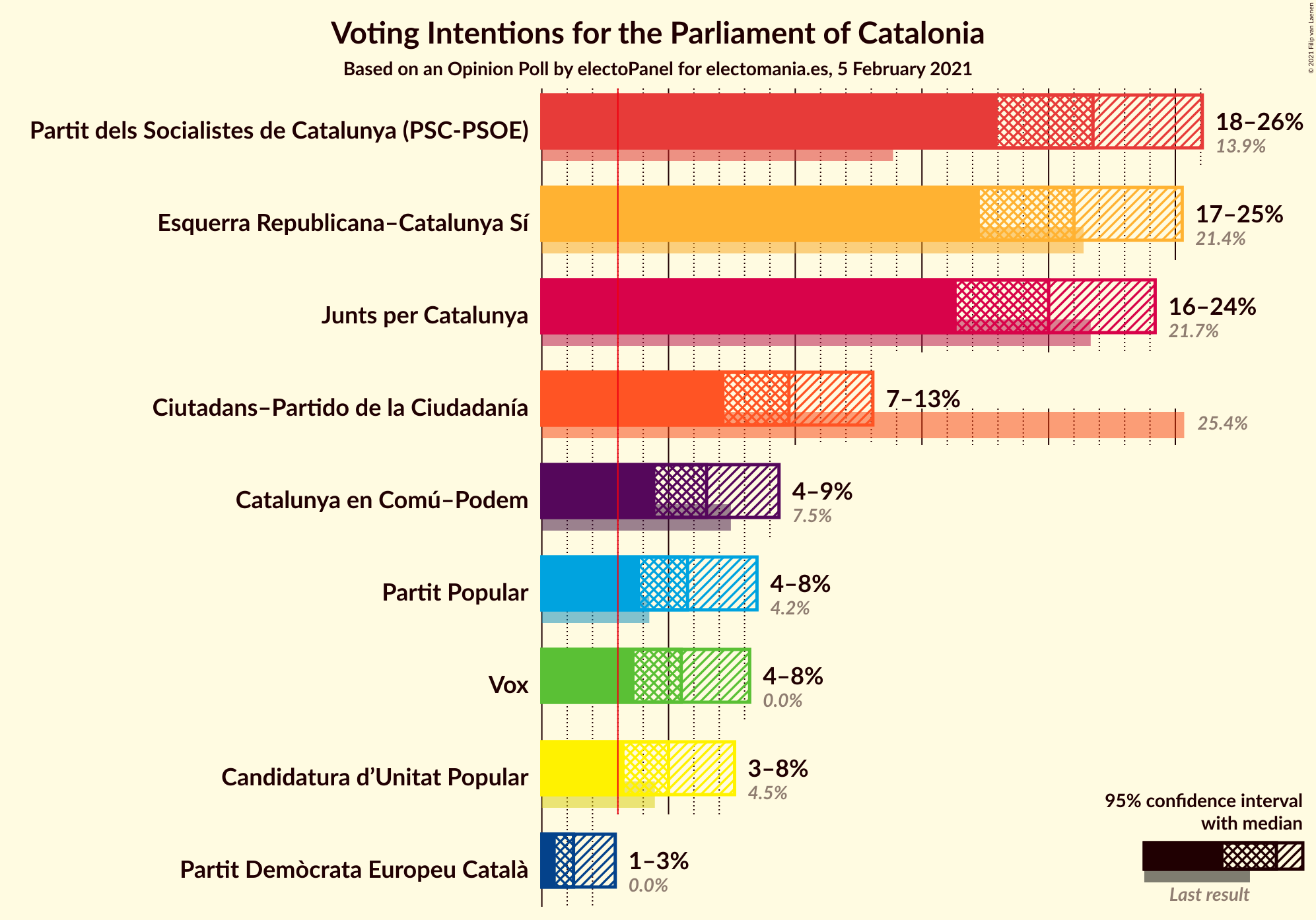 Graph with voting intentions not yet produced