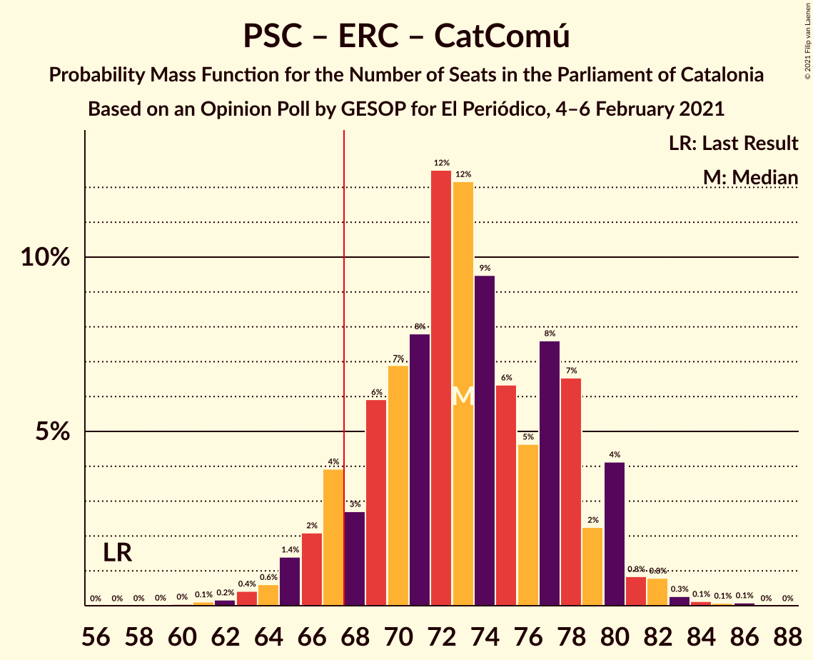 Graph with seats probability mass function not yet produced