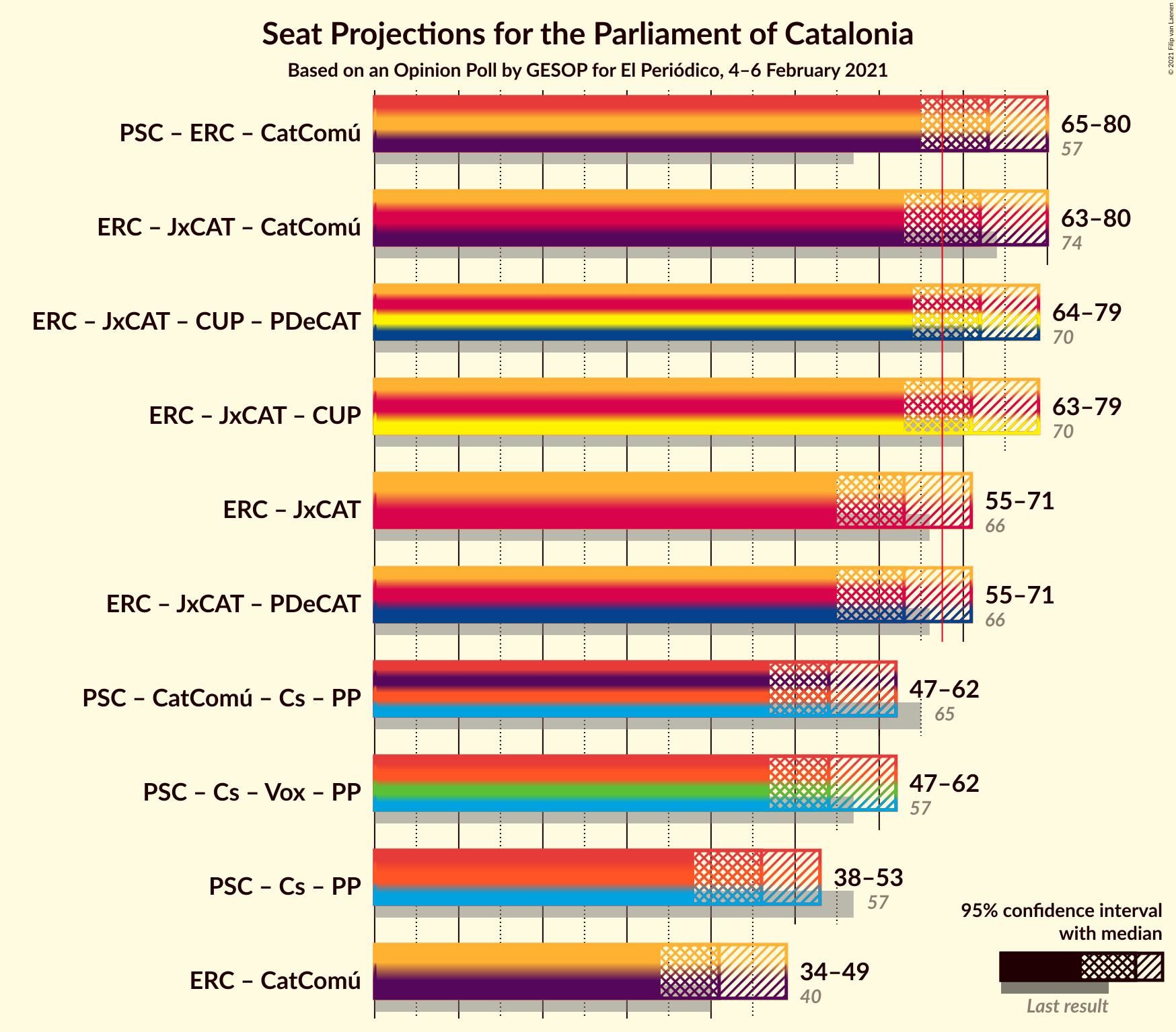 Graph with coalitions seats not yet produced