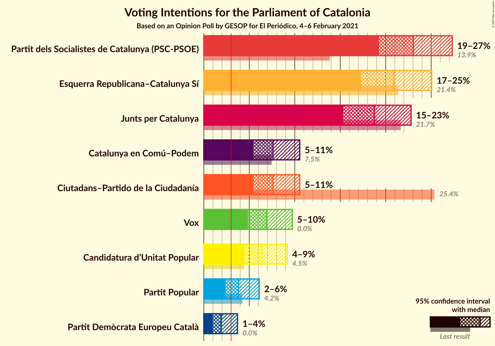 Graph with voting intentions not yet produced