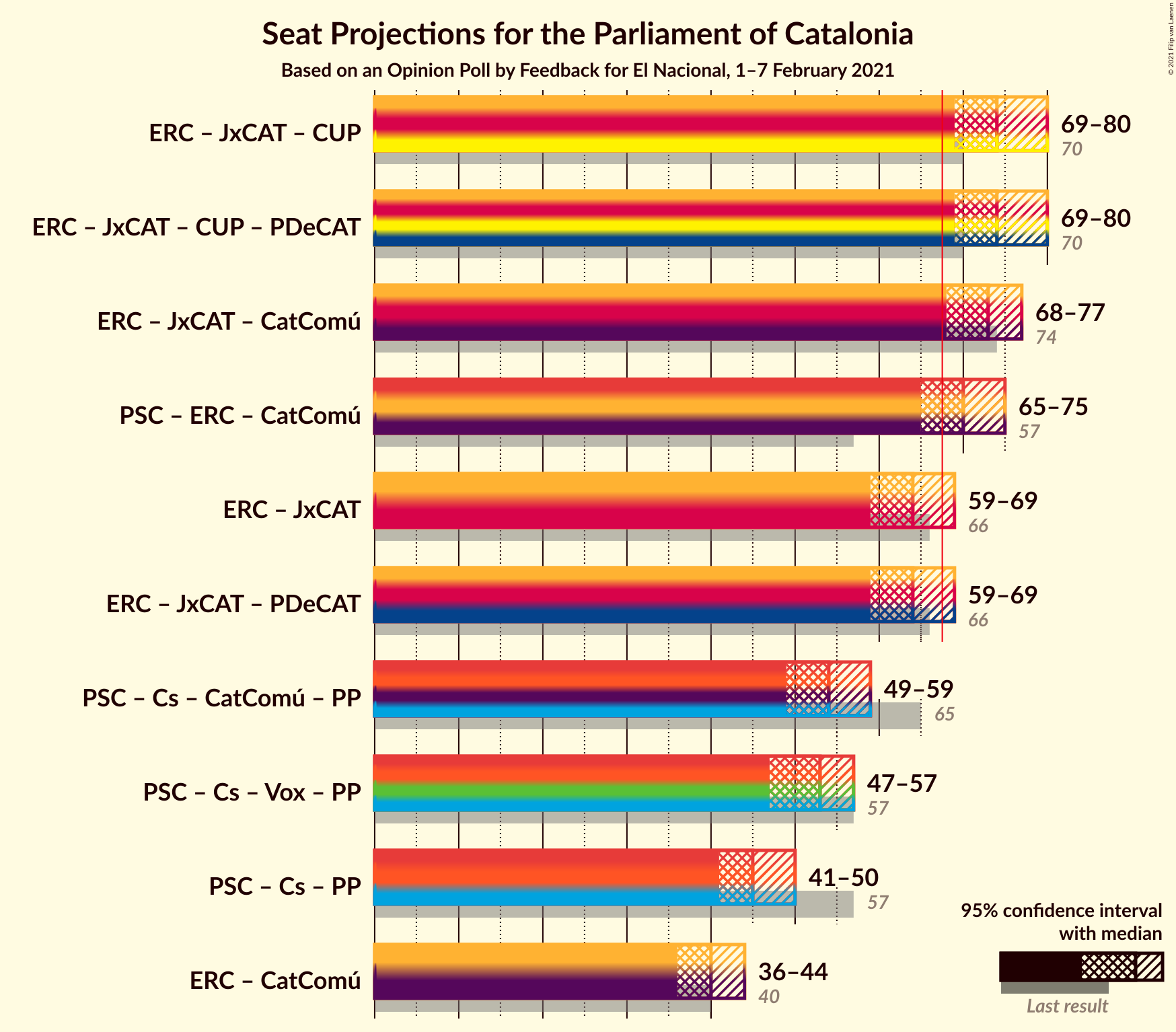 Graph with coalitions seats not yet produced