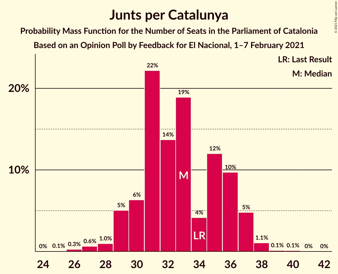 Graph with seats probability mass function not yet produced