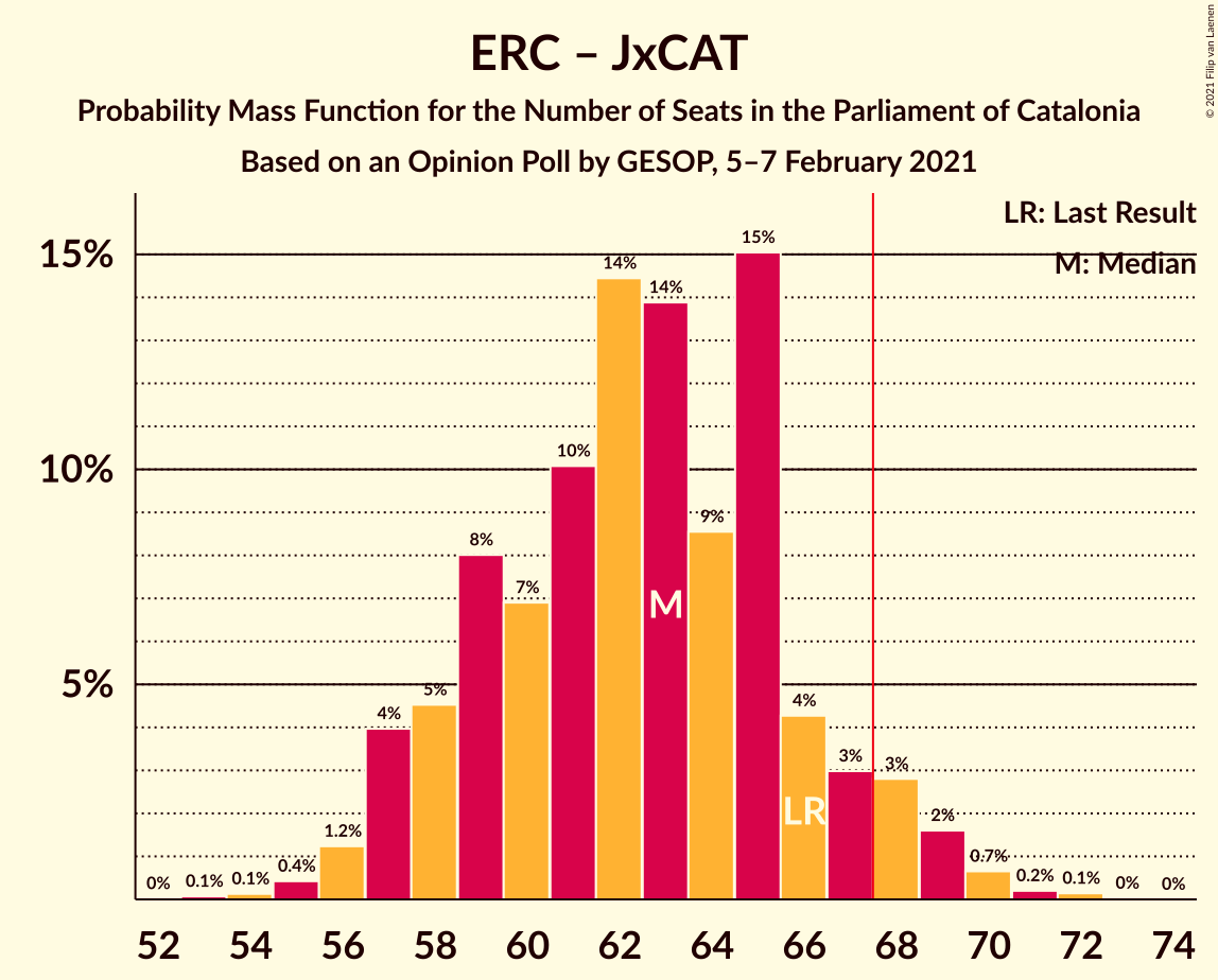 Graph with seats probability mass function not yet produced