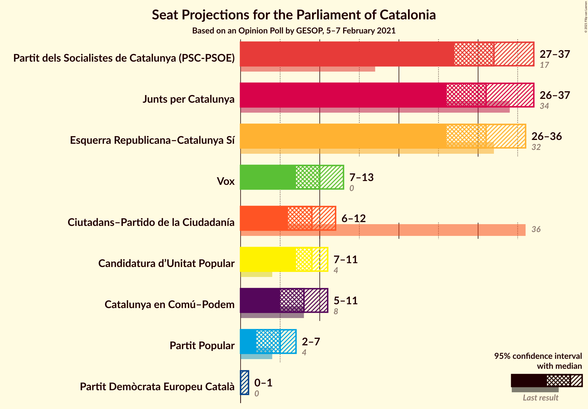 Graph with seats not yet produced