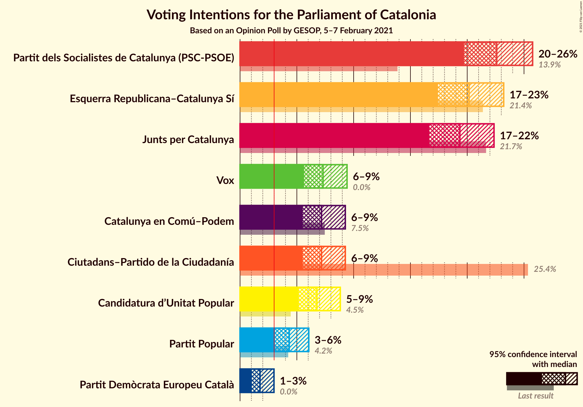 Graph with voting intentions not yet produced