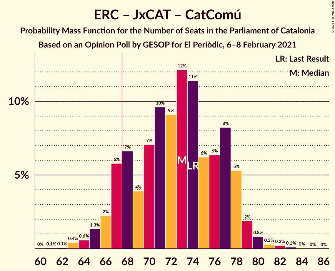 Graph with seats probability mass function not yet produced