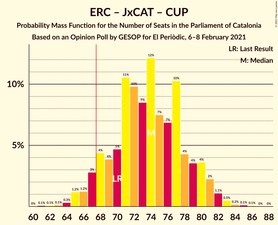 Graph with seats probability mass function not yet produced