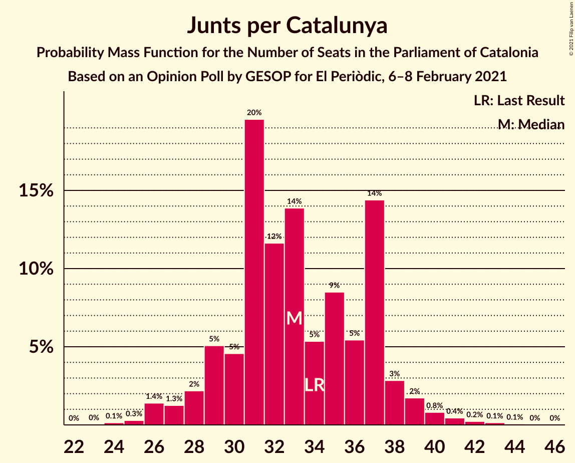 Graph with seats probability mass function not yet produced