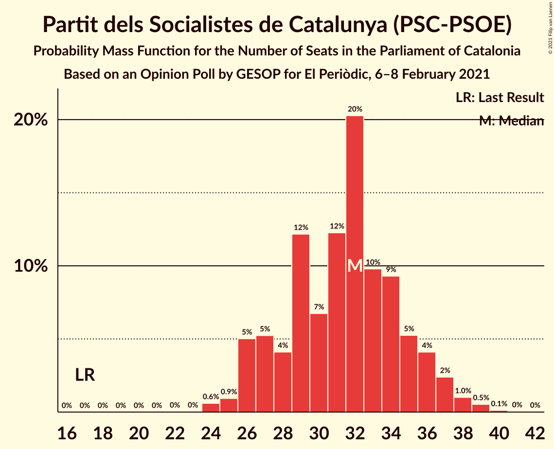 Graph with seats probability mass function not yet produced