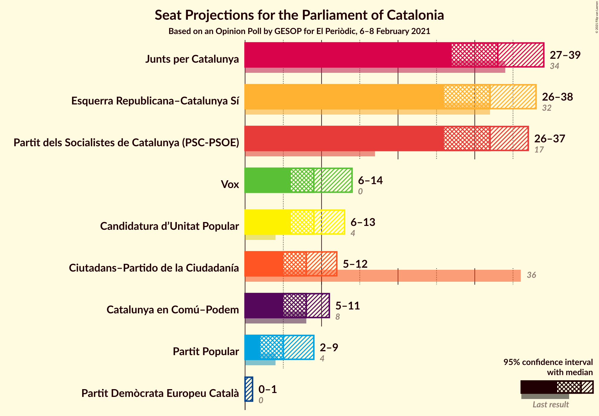 Graph with seats not yet produced