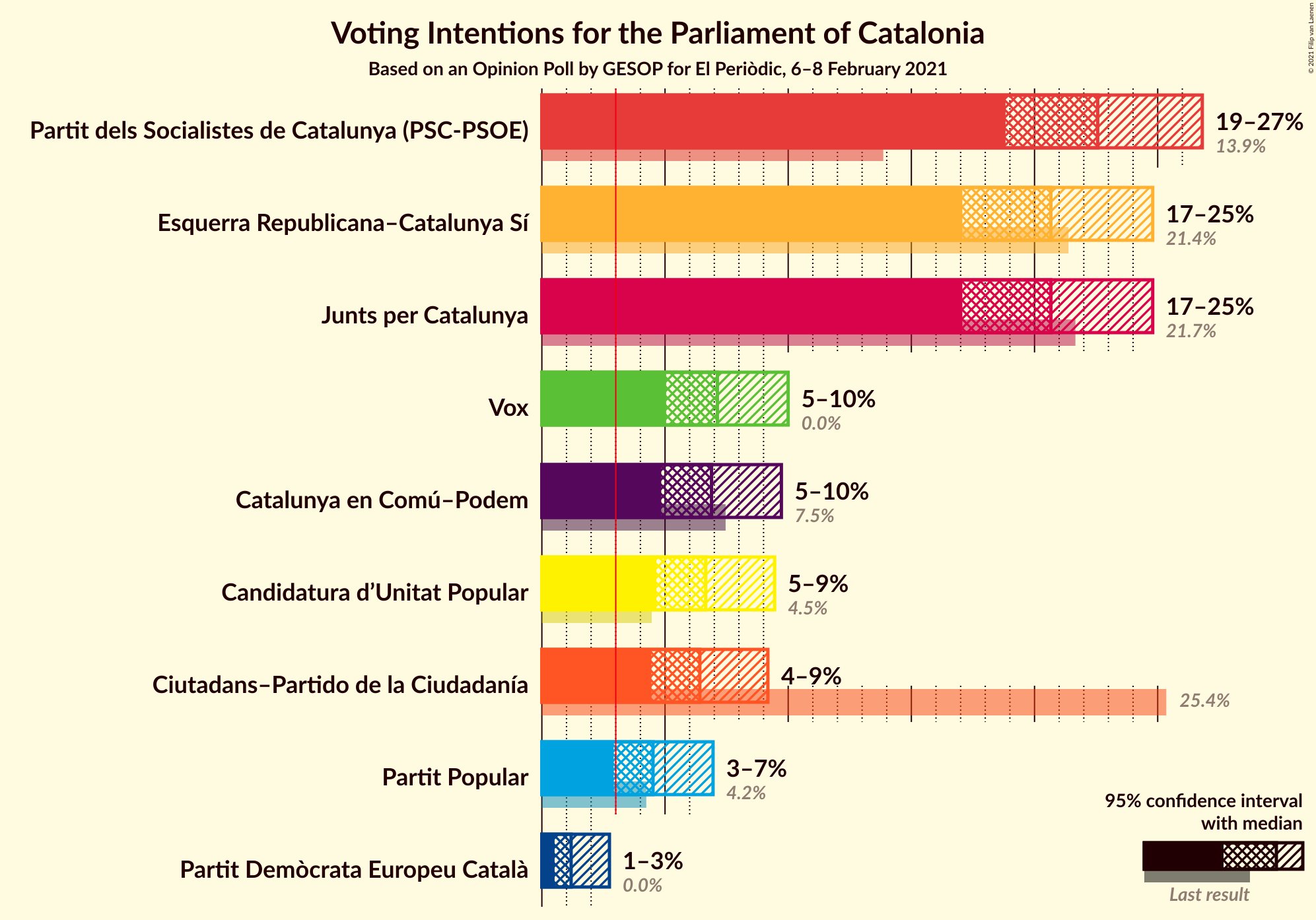 Graph with voting intentions not yet produced