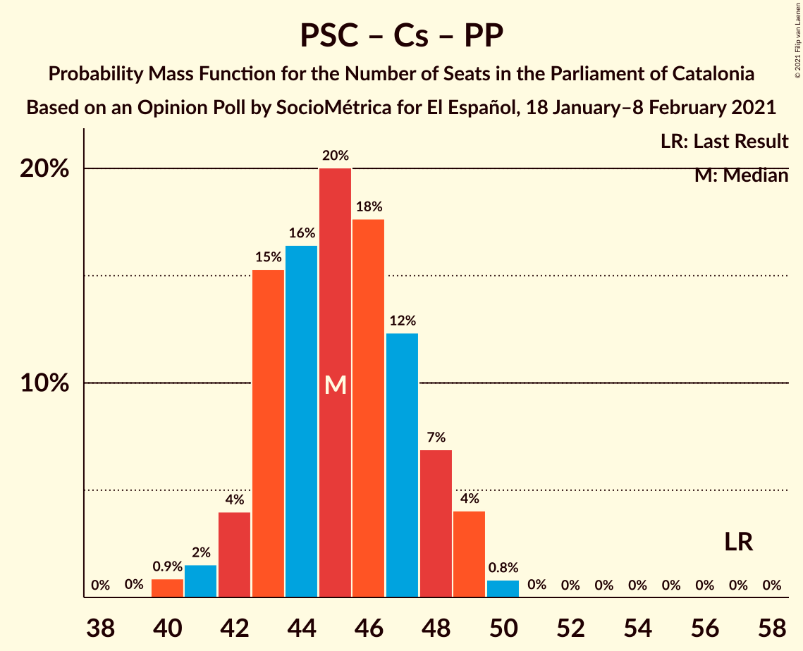 Graph with seats probability mass function not yet produced