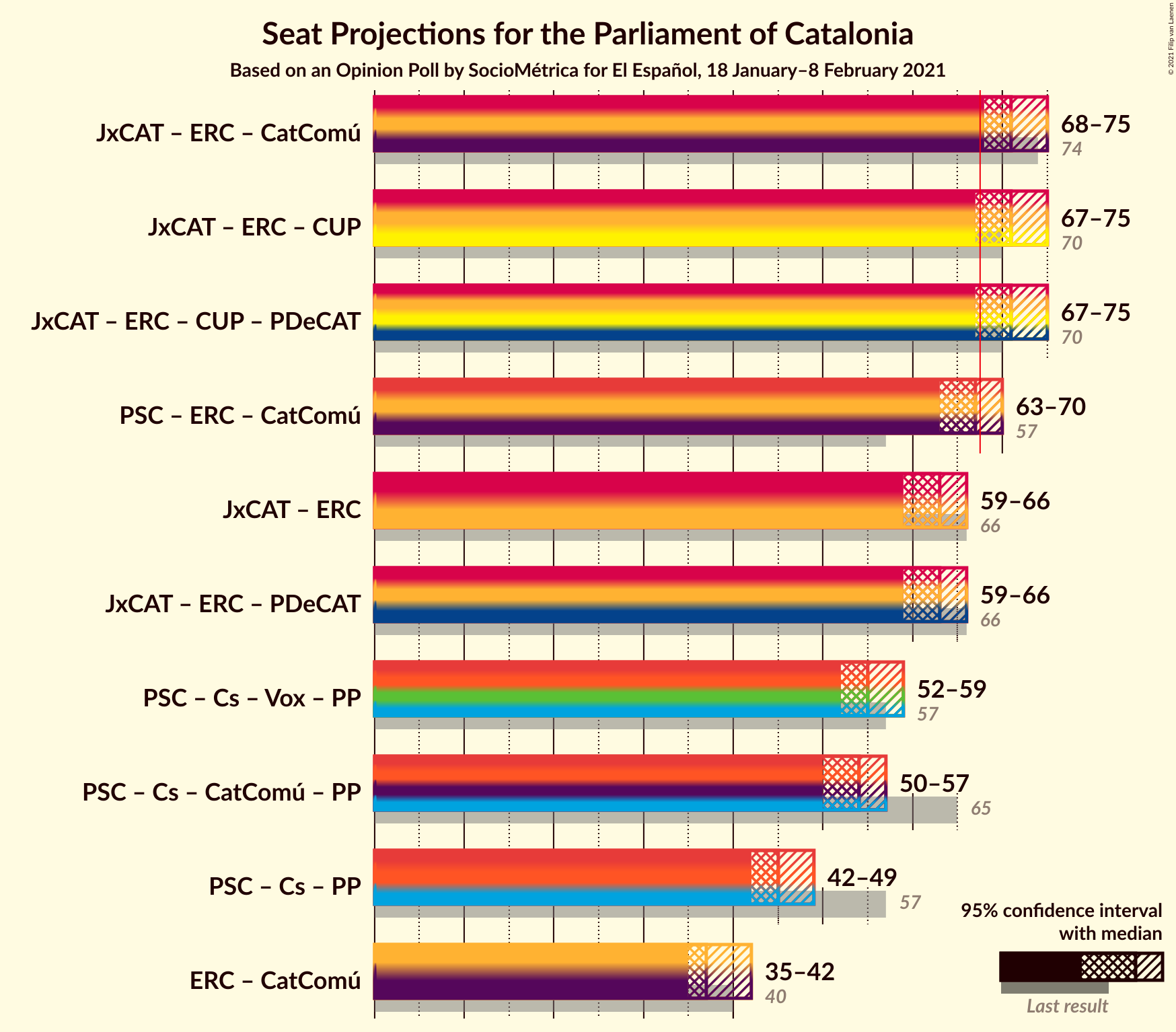 Graph with coalitions seats not yet produced