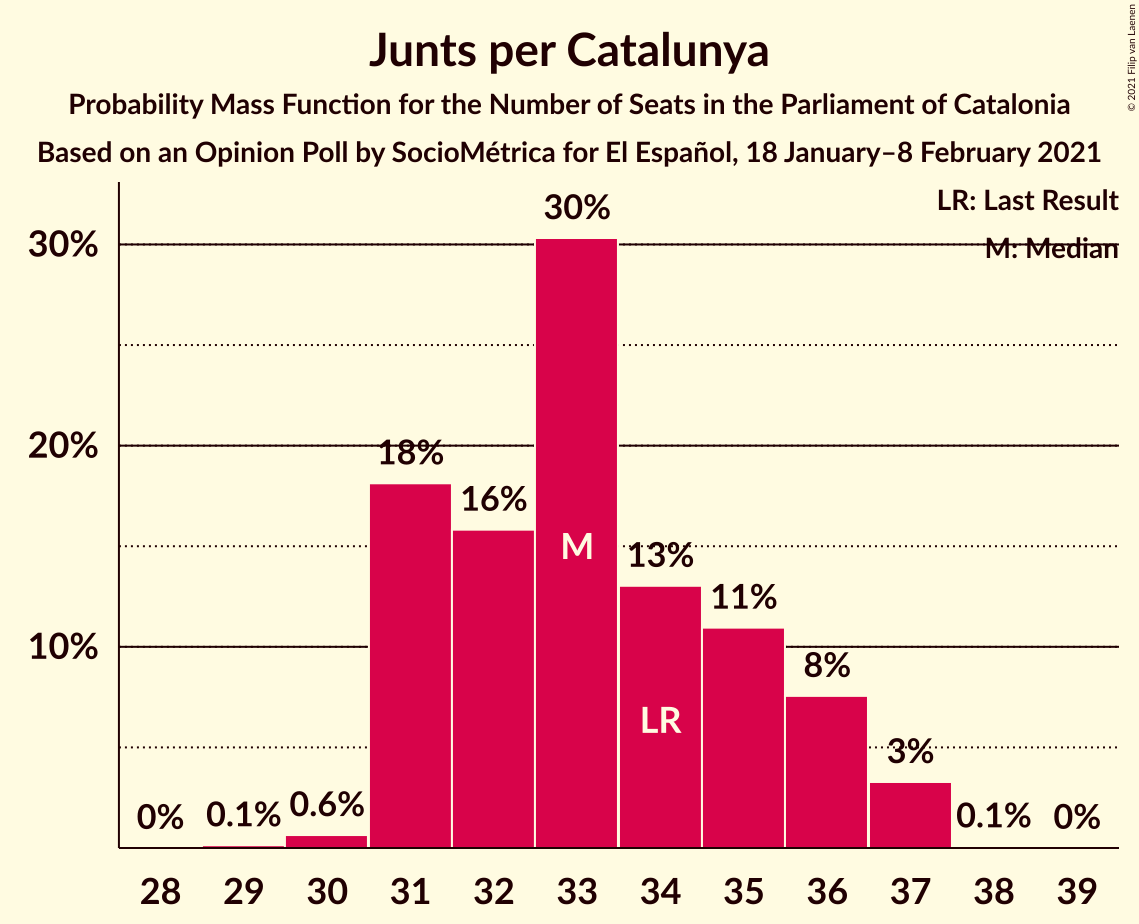 Graph with seats probability mass function not yet produced