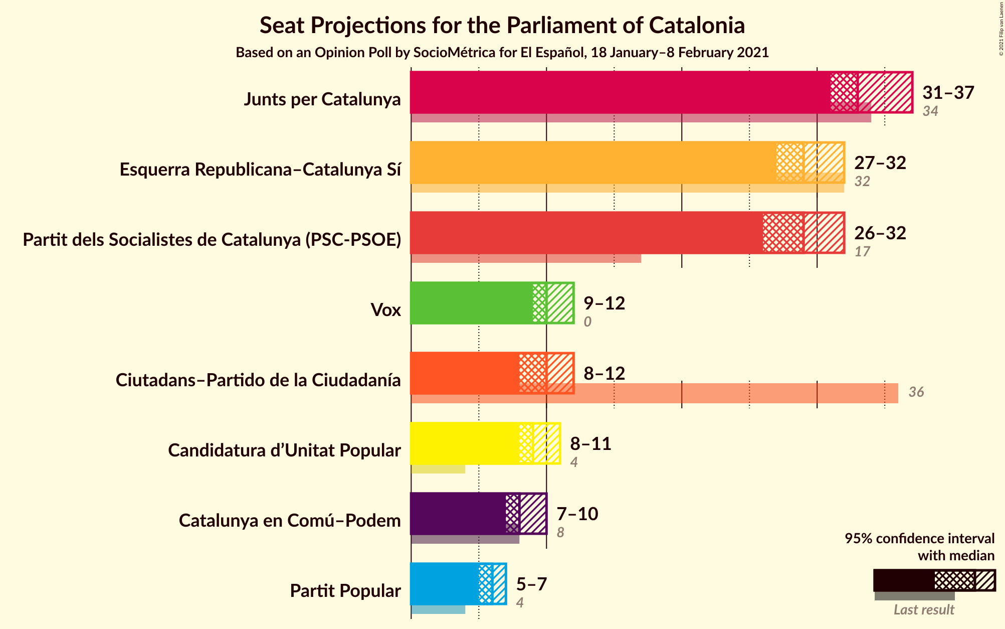 Graph with seats not yet produced