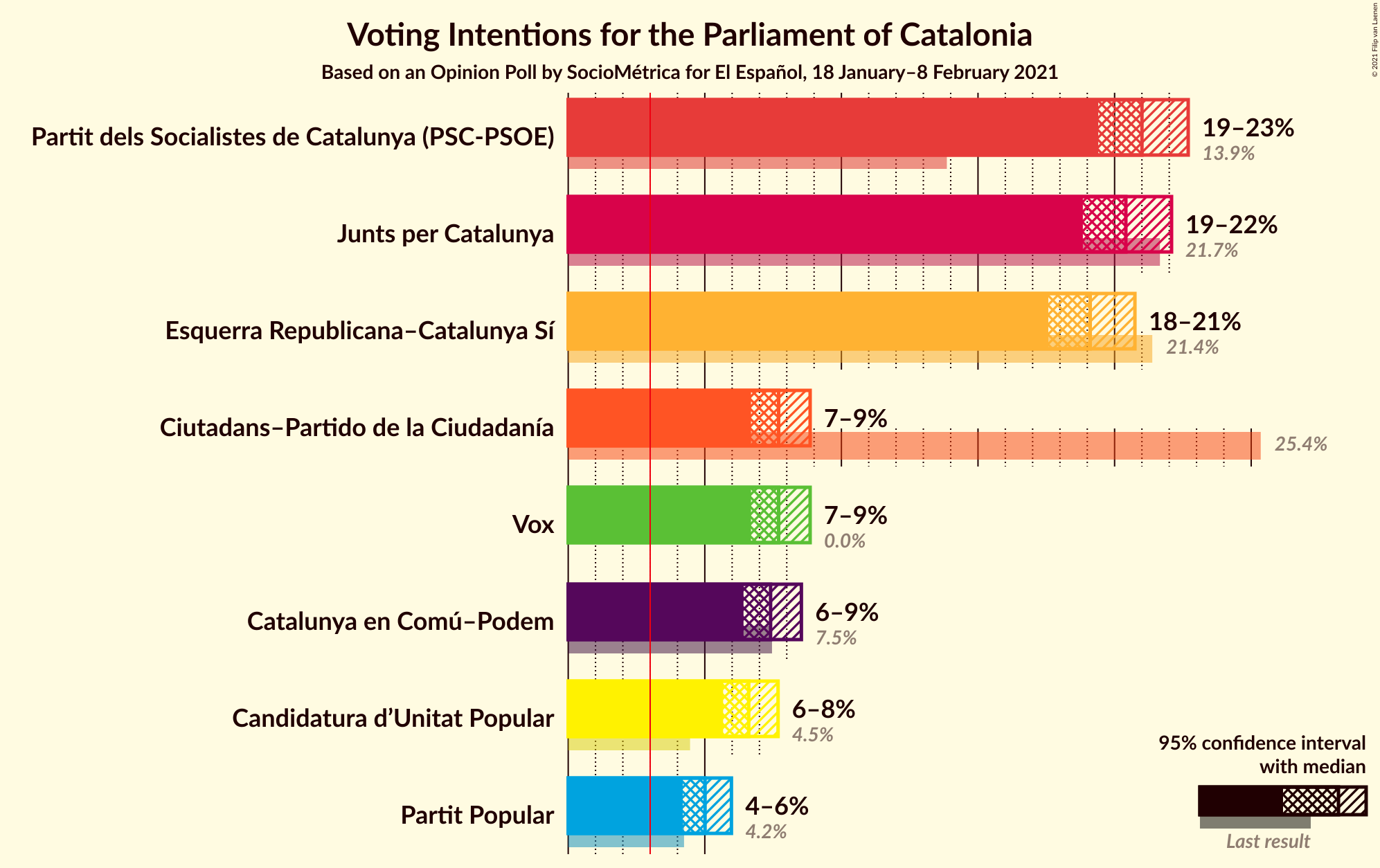 Graph with voting intentions not yet produced