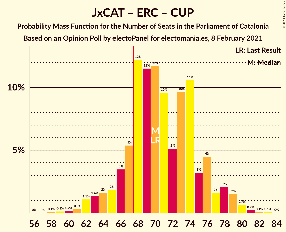 Graph with seats probability mass function not yet produced