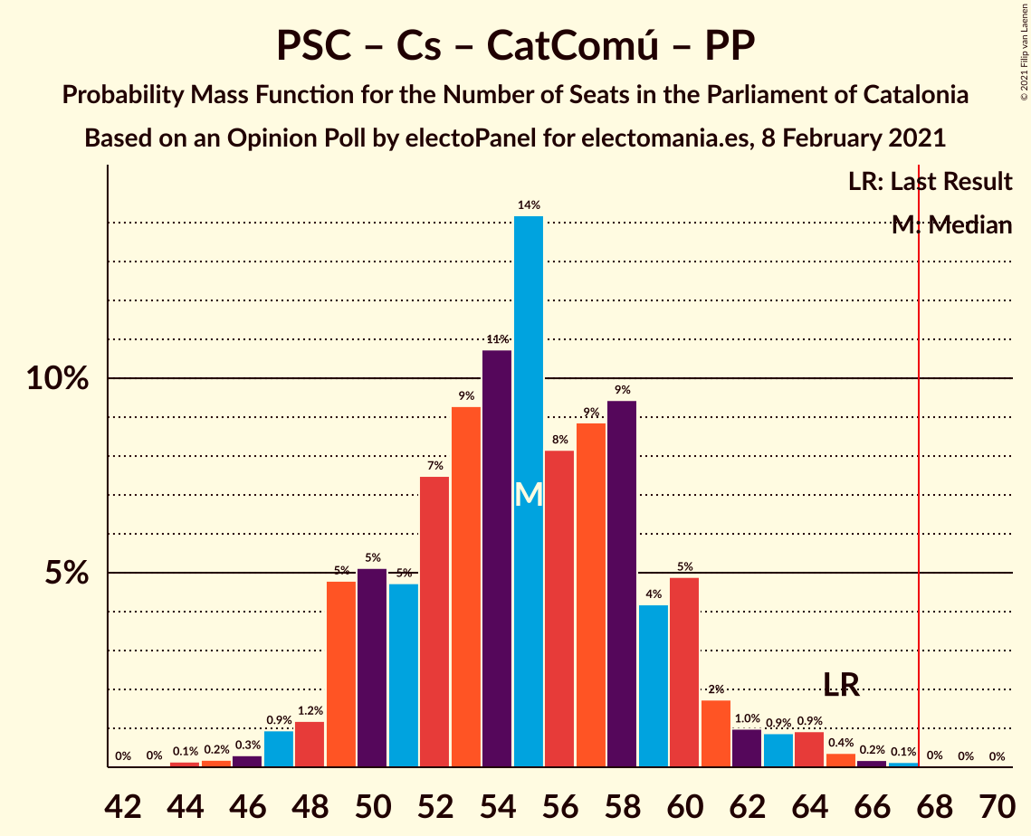 Graph with seats probability mass function not yet produced