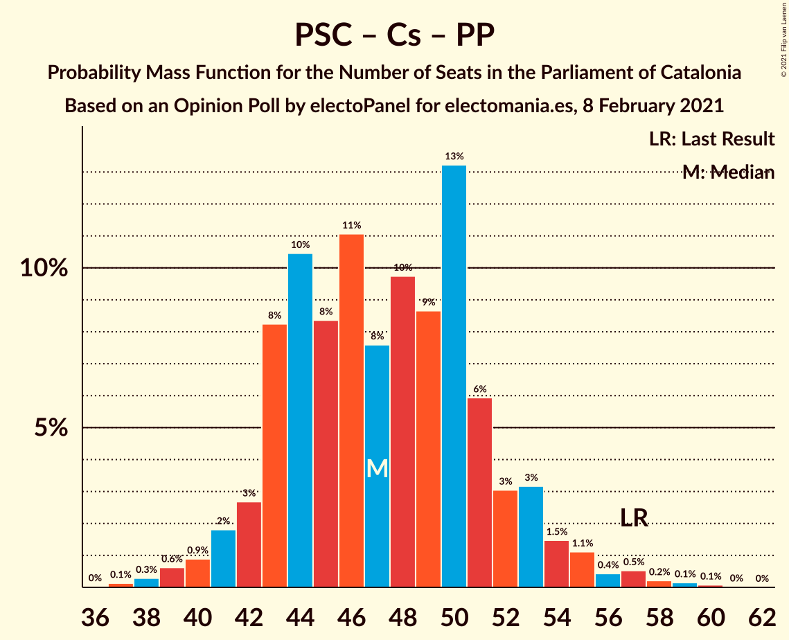 Graph with seats probability mass function not yet produced