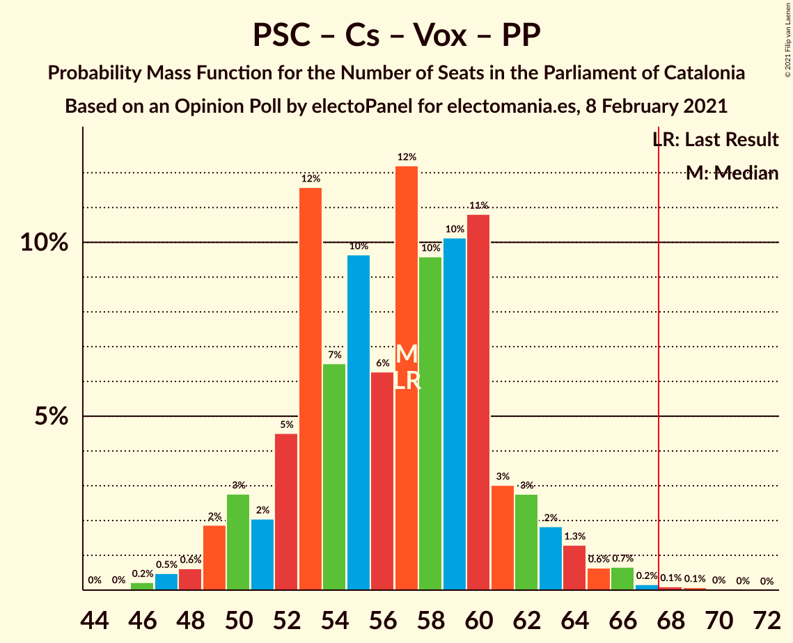 Graph with seats probability mass function not yet produced