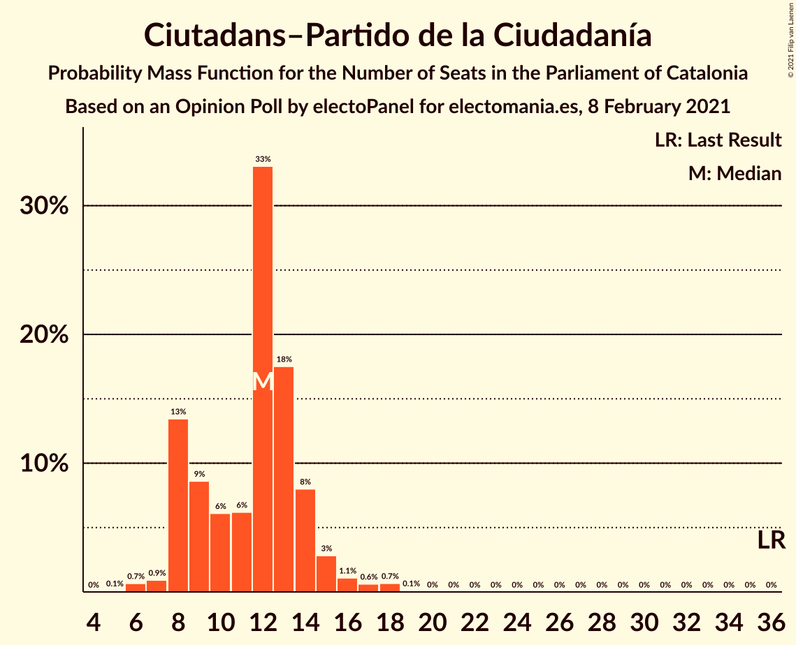 Graph with seats probability mass function not yet produced