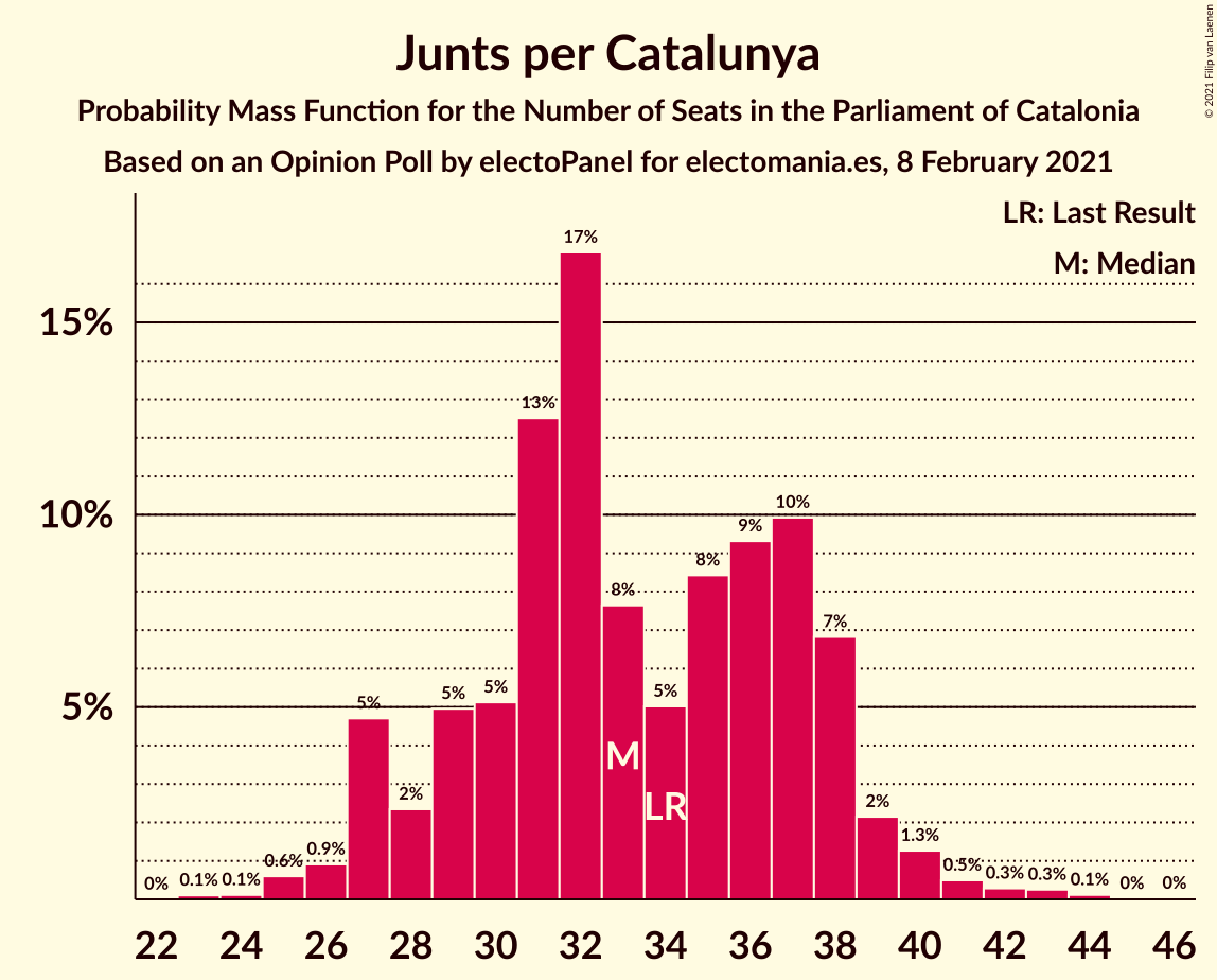 Graph with seats probability mass function not yet produced