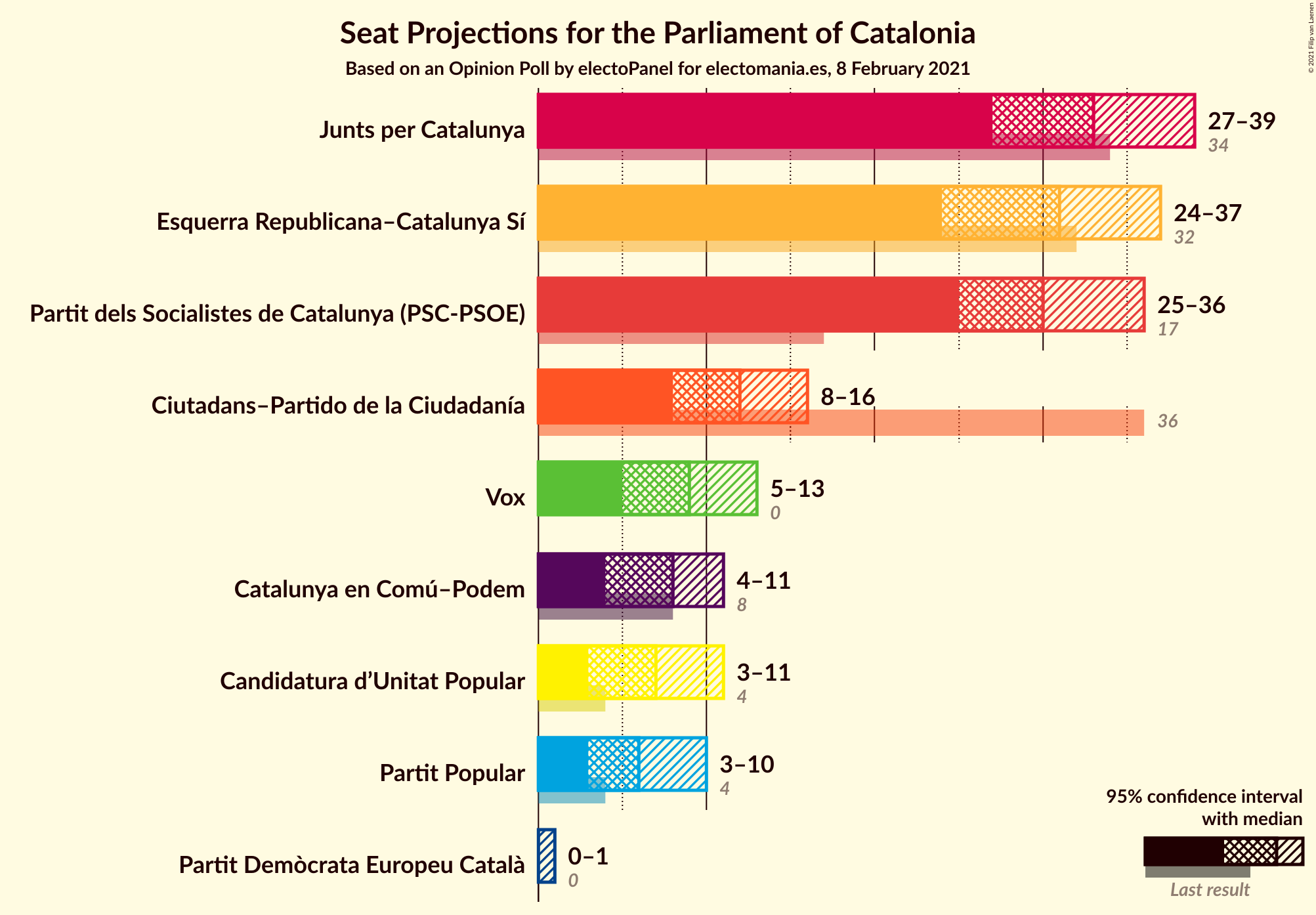 Graph with seats not yet produced