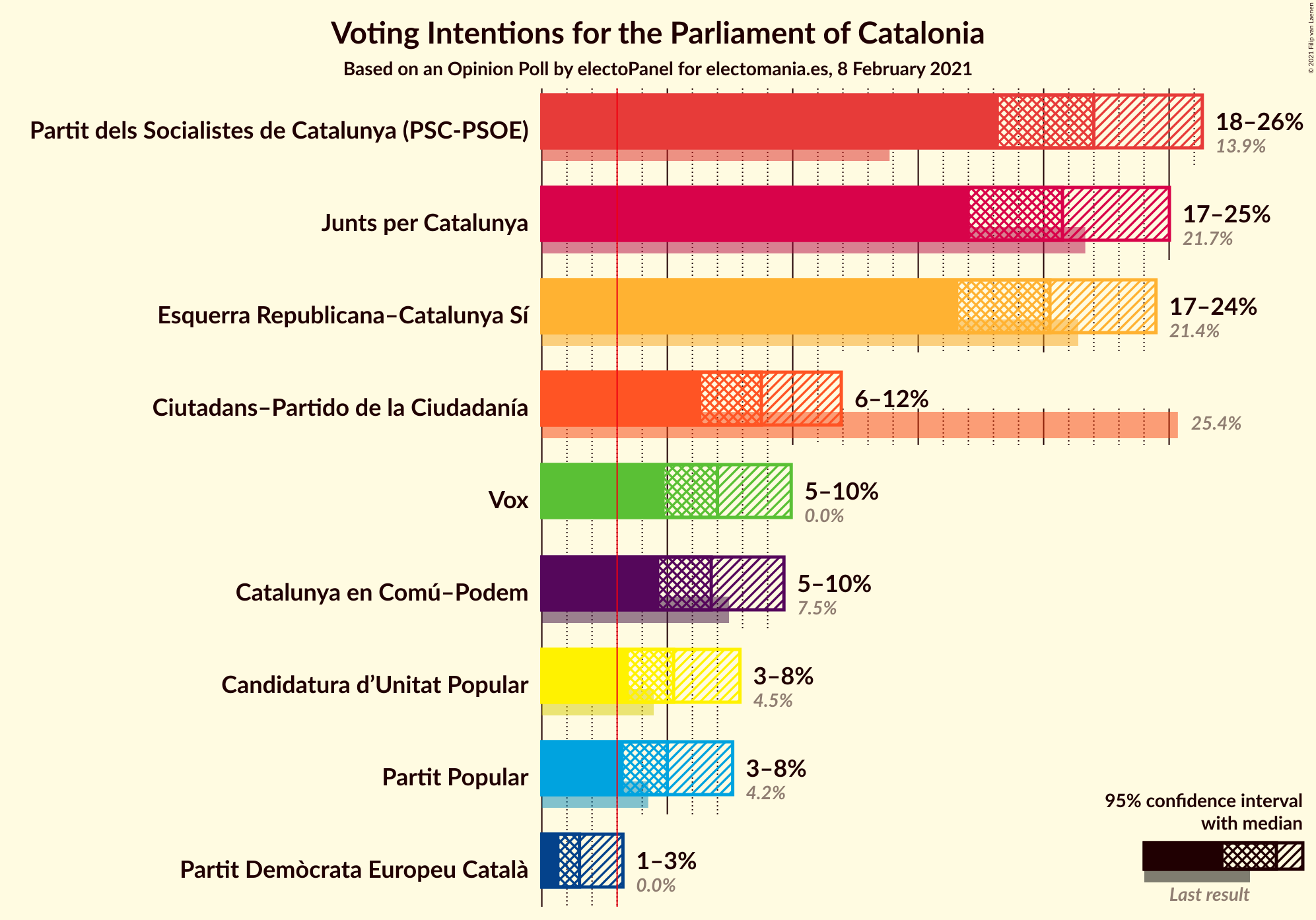 Graph with voting intentions not yet produced