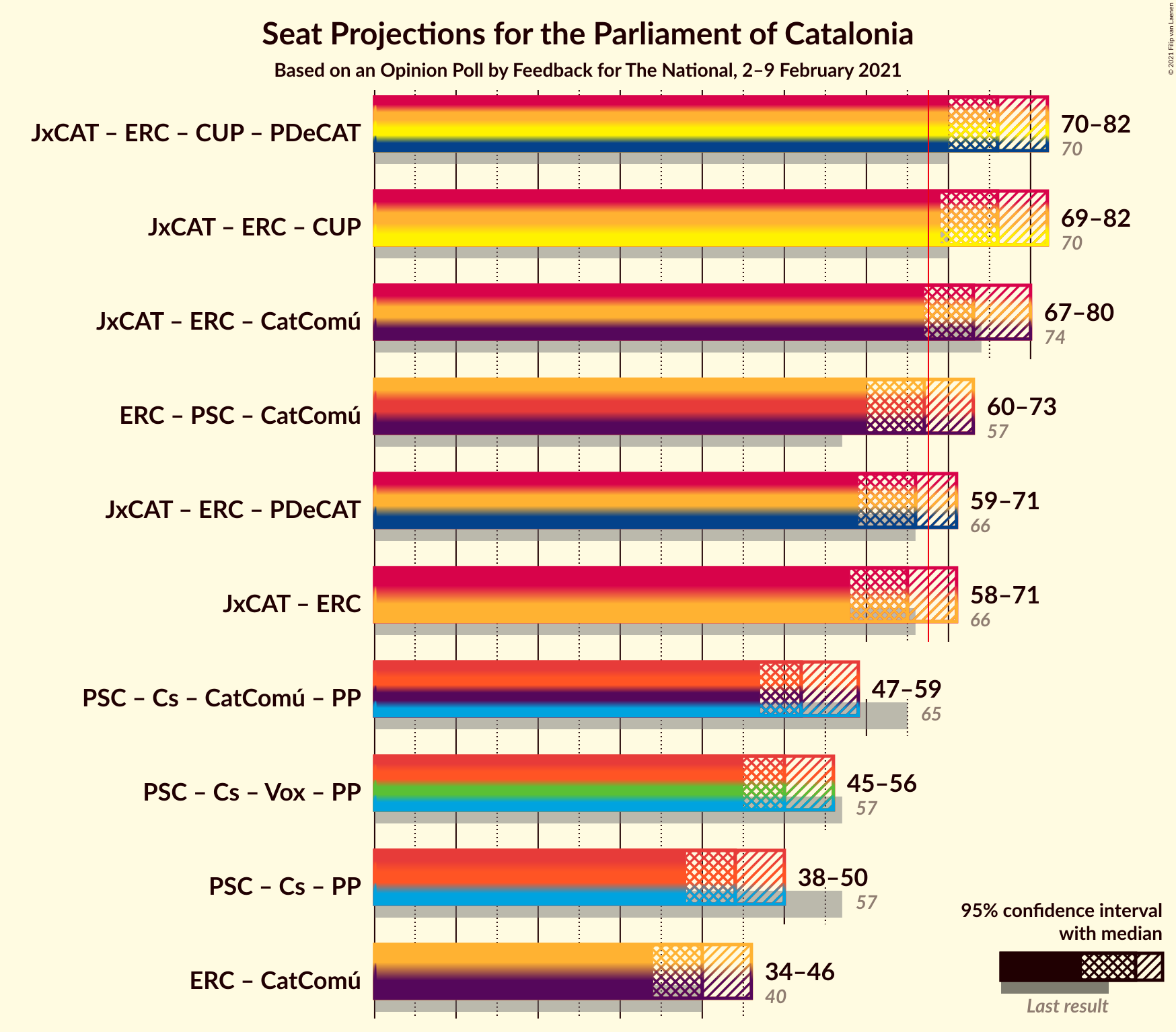 Graph with coalitions seats not yet produced