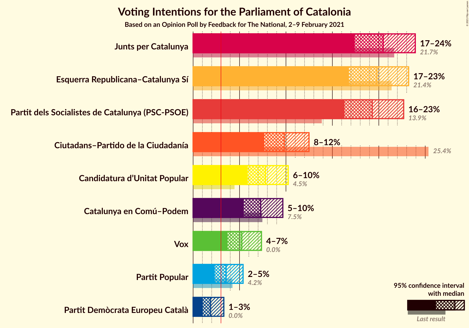 Graph with voting intentions not yet produced