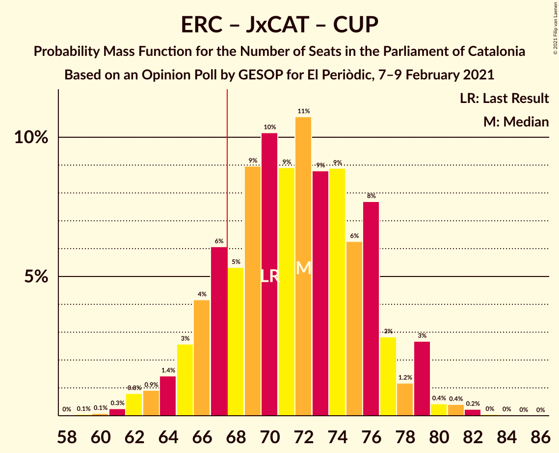 Graph with seats probability mass function not yet produced