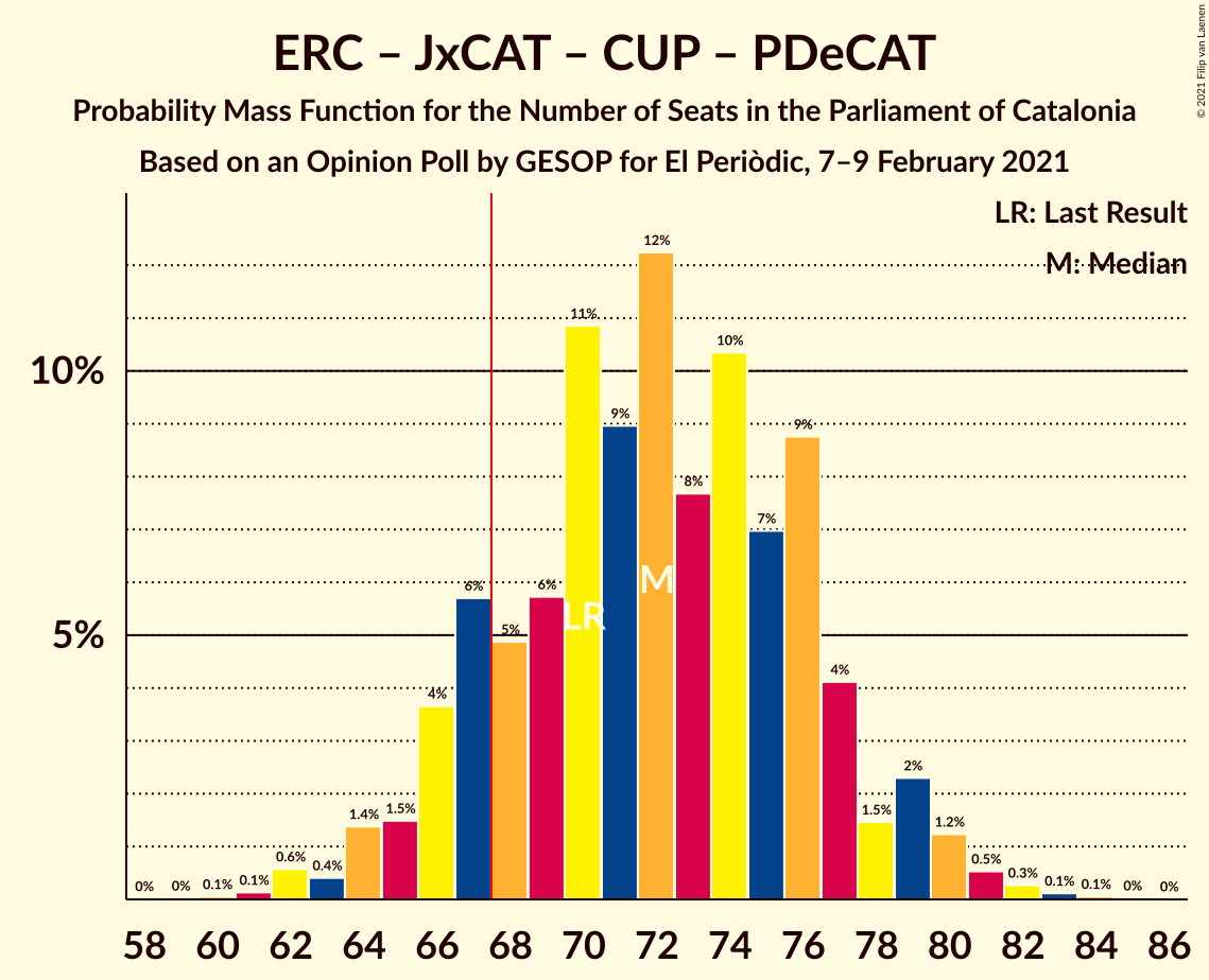 Graph with seats probability mass function not yet produced