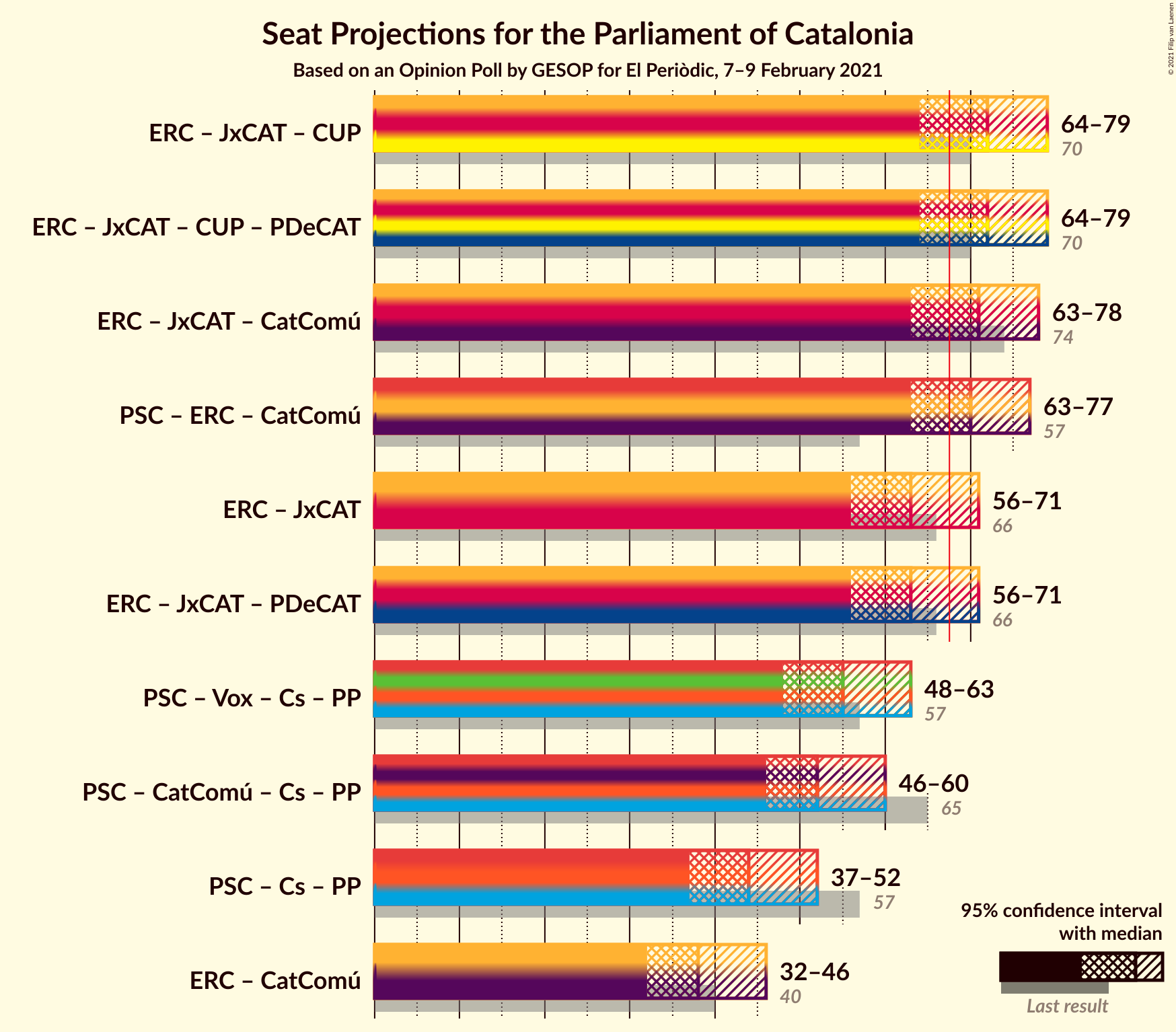 Graph with coalitions seats not yet produced