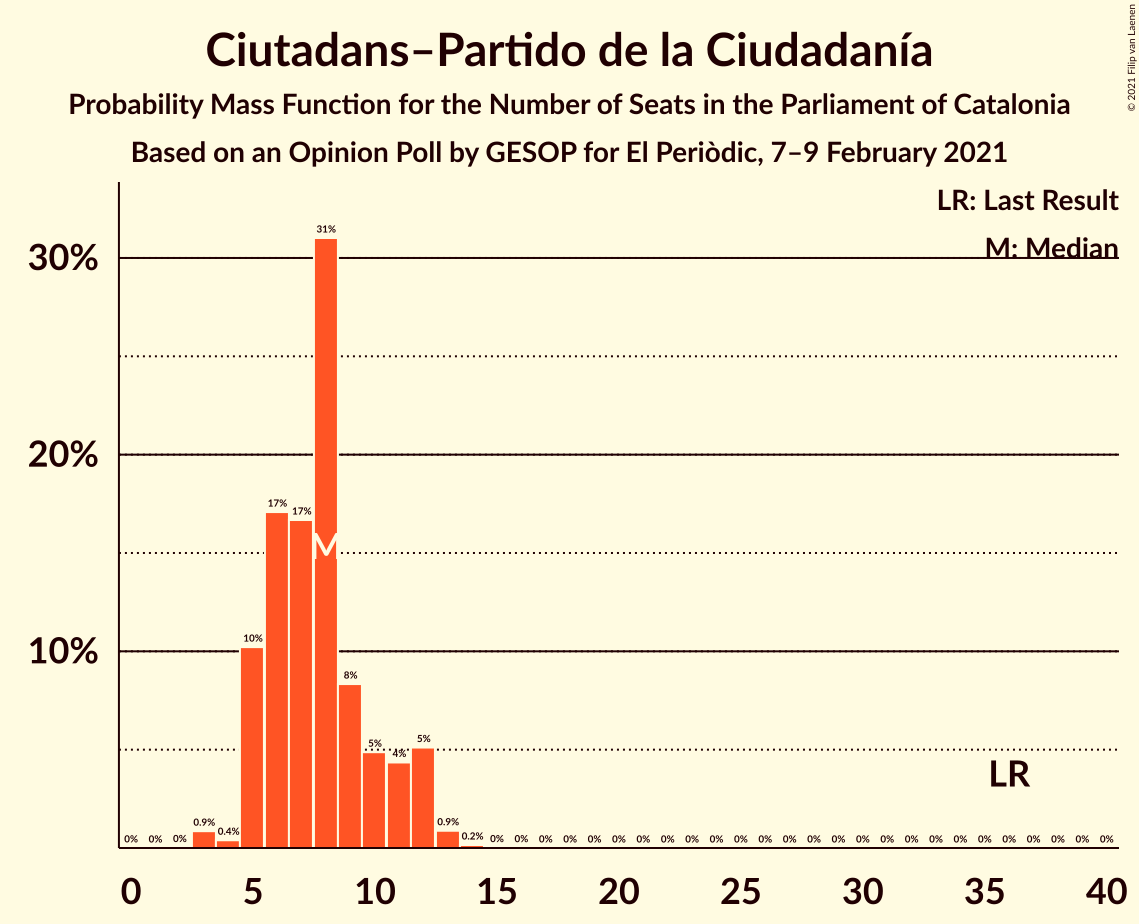 Graph with seats probability mass function not yet produced