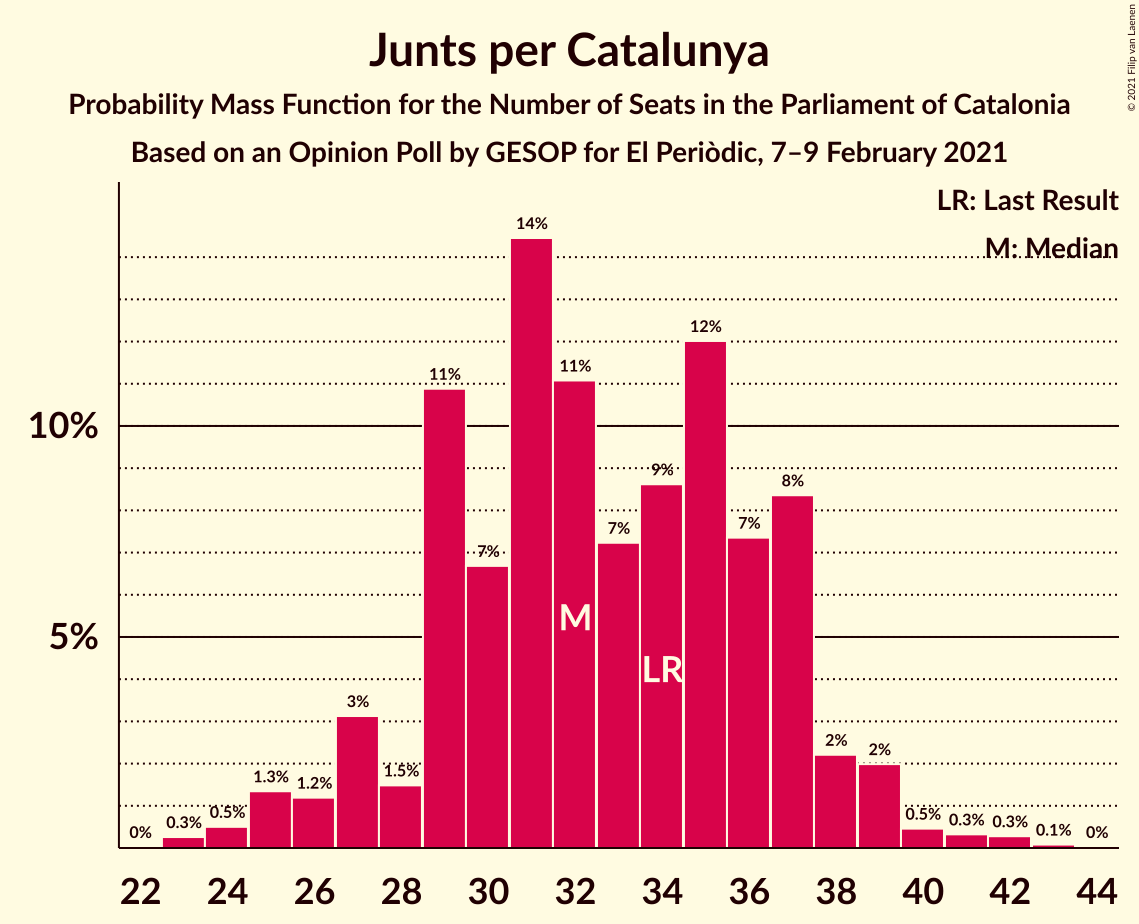 Graph with seats probability mass function not yet produced