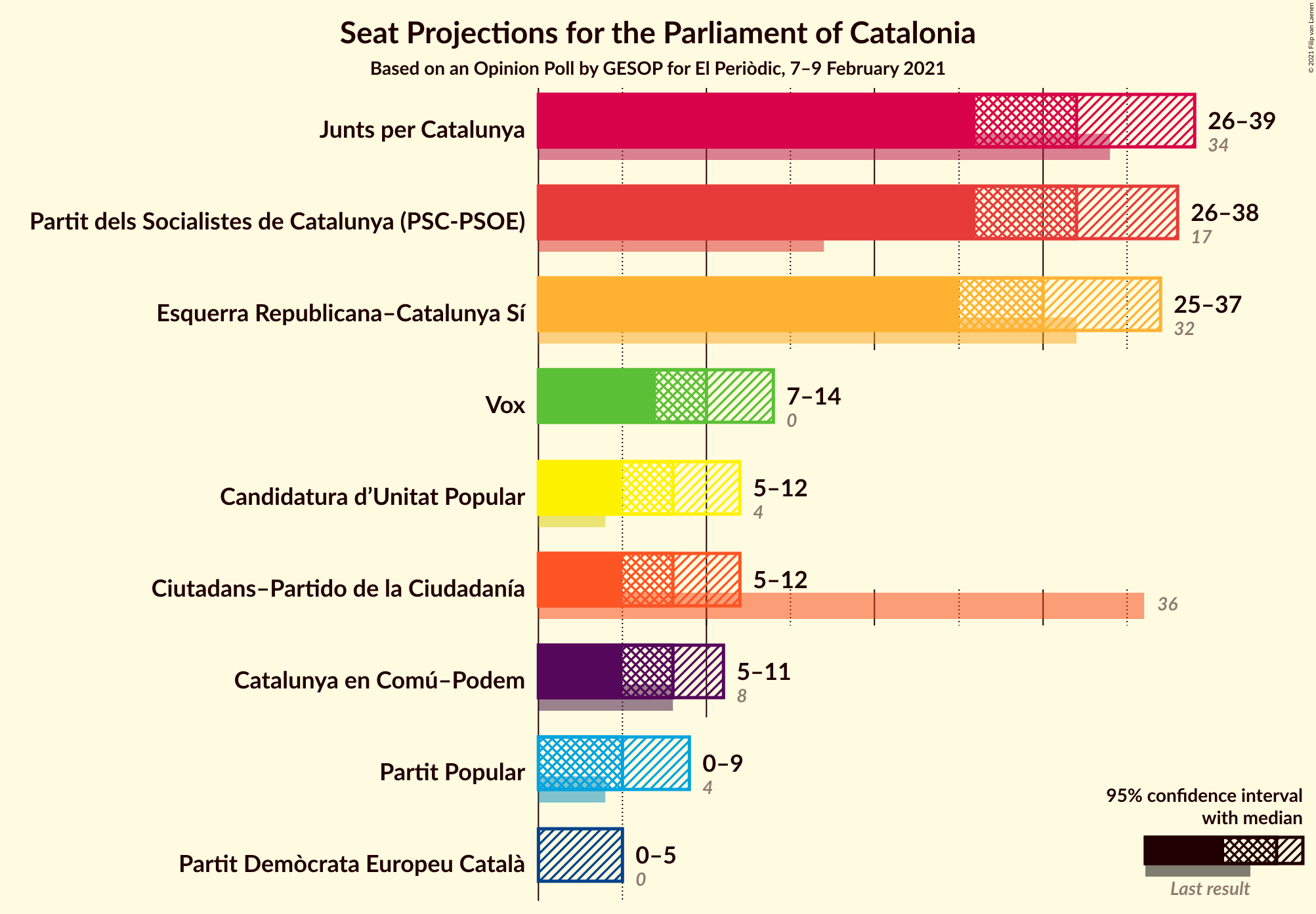 Graph with seats not yet produced