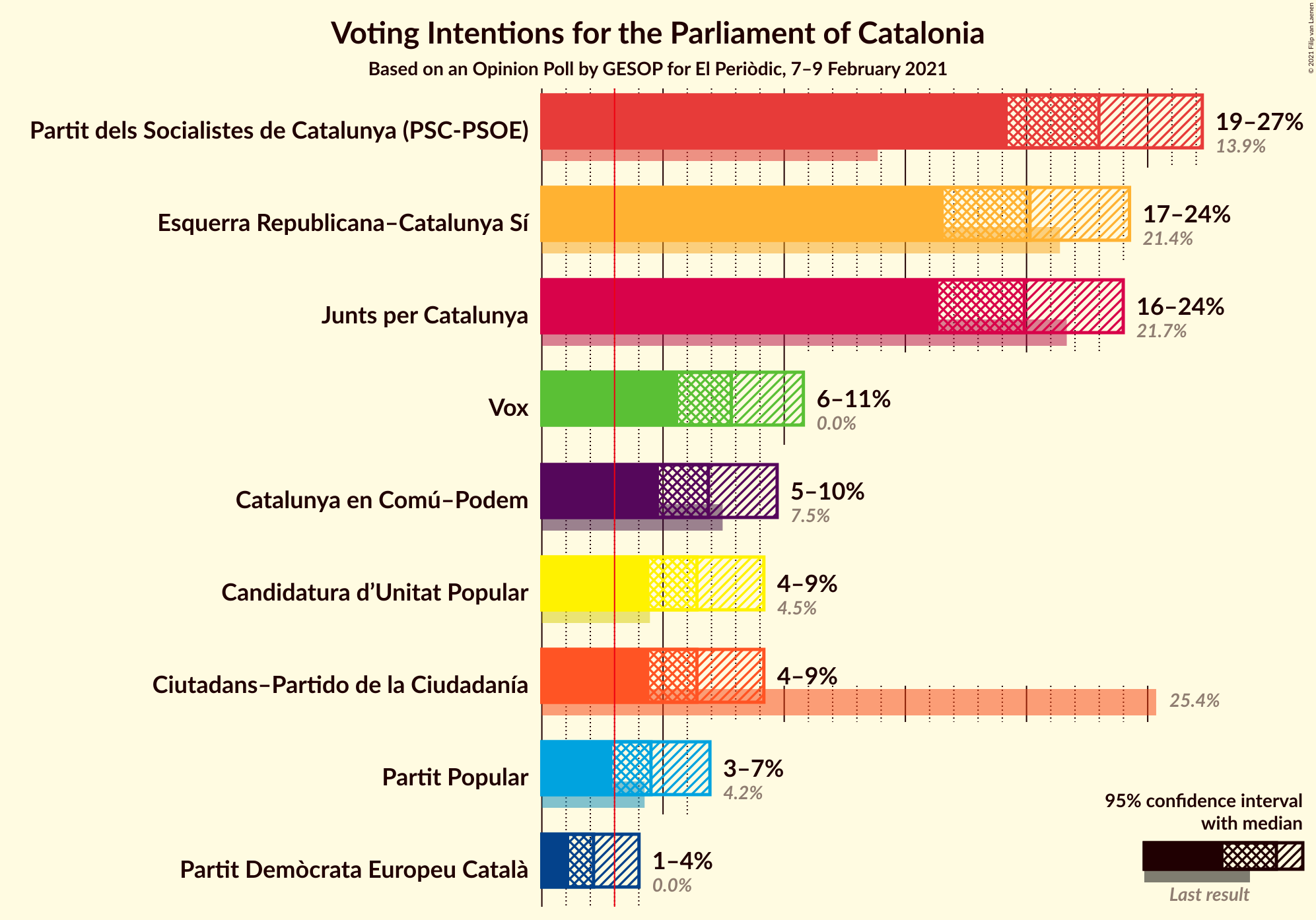 Graph with voting intentions not yet produced