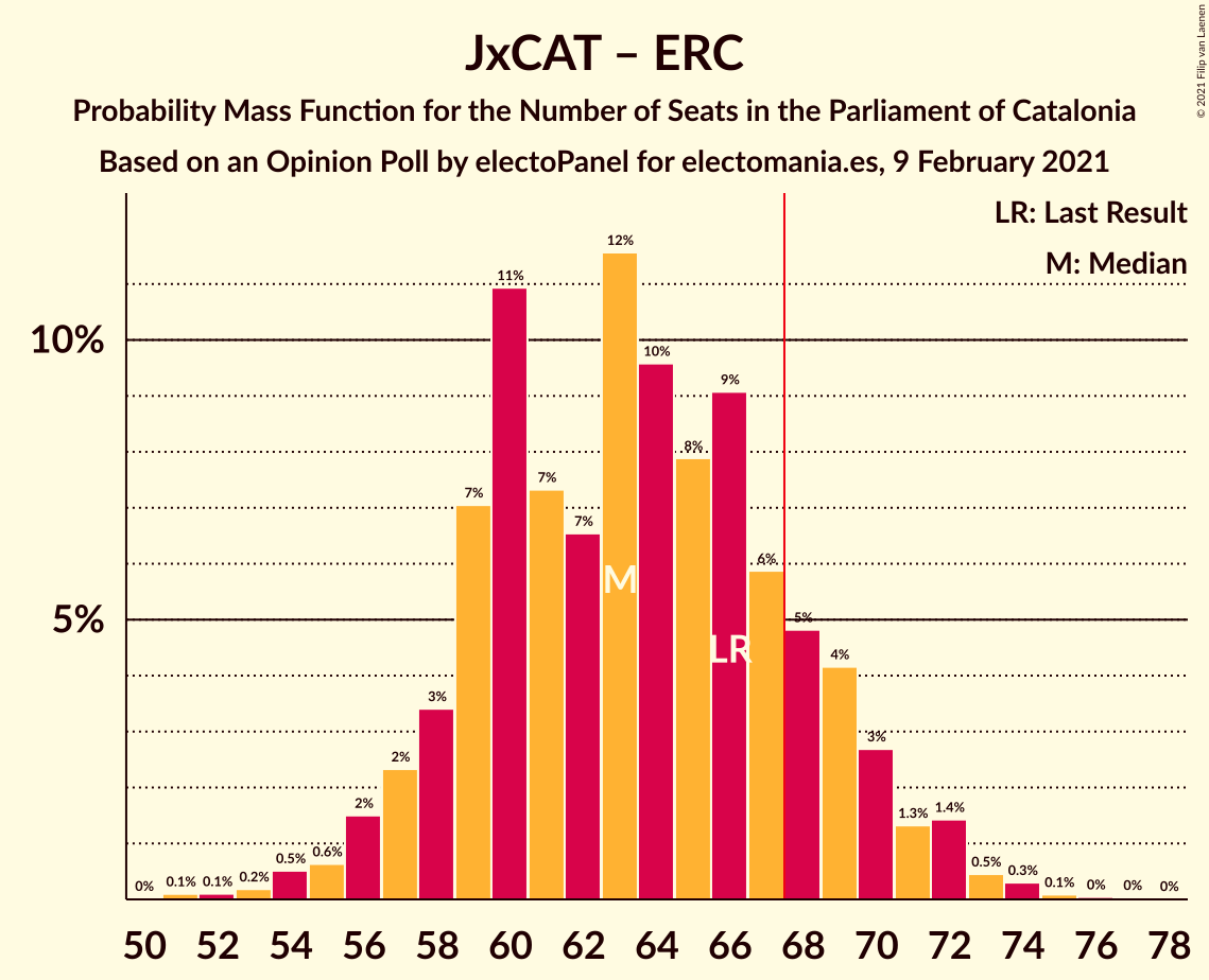 Graph with seats probability mass function not yet produced