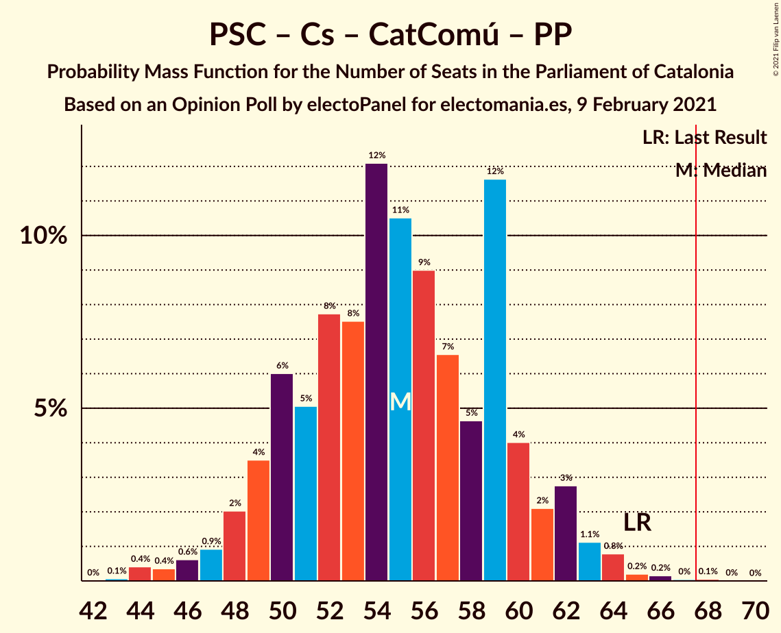 Graph with seats probability mass function not yet produced