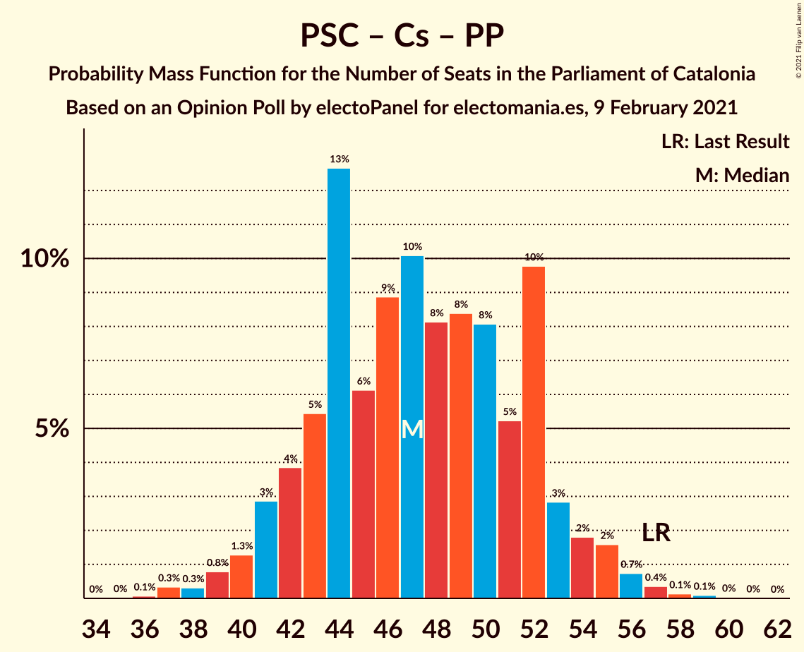 Graph with seats probability mass function not yet produced