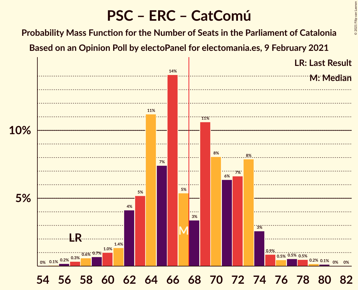 Graph with seats probability mass function not yet produced