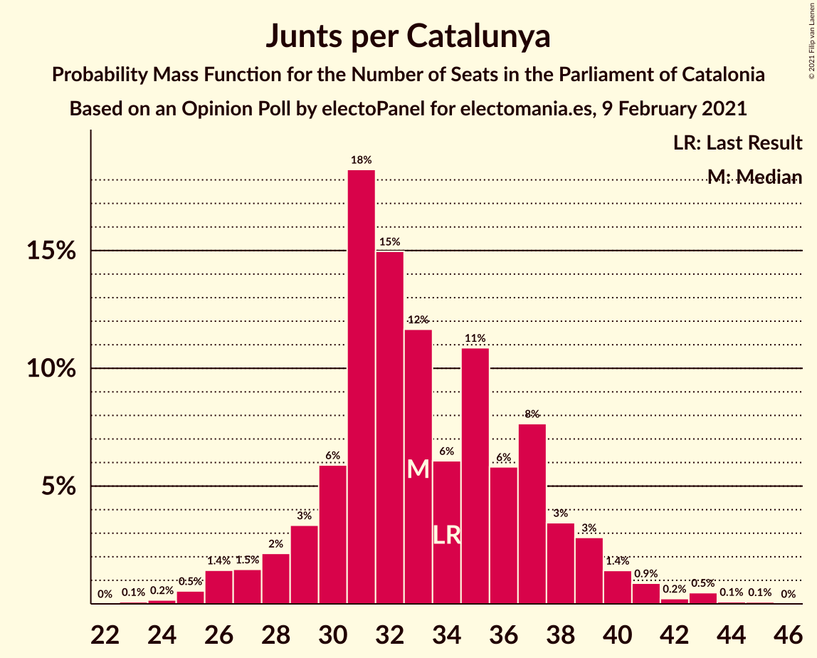 Graph with seats probability mass function not yet produced