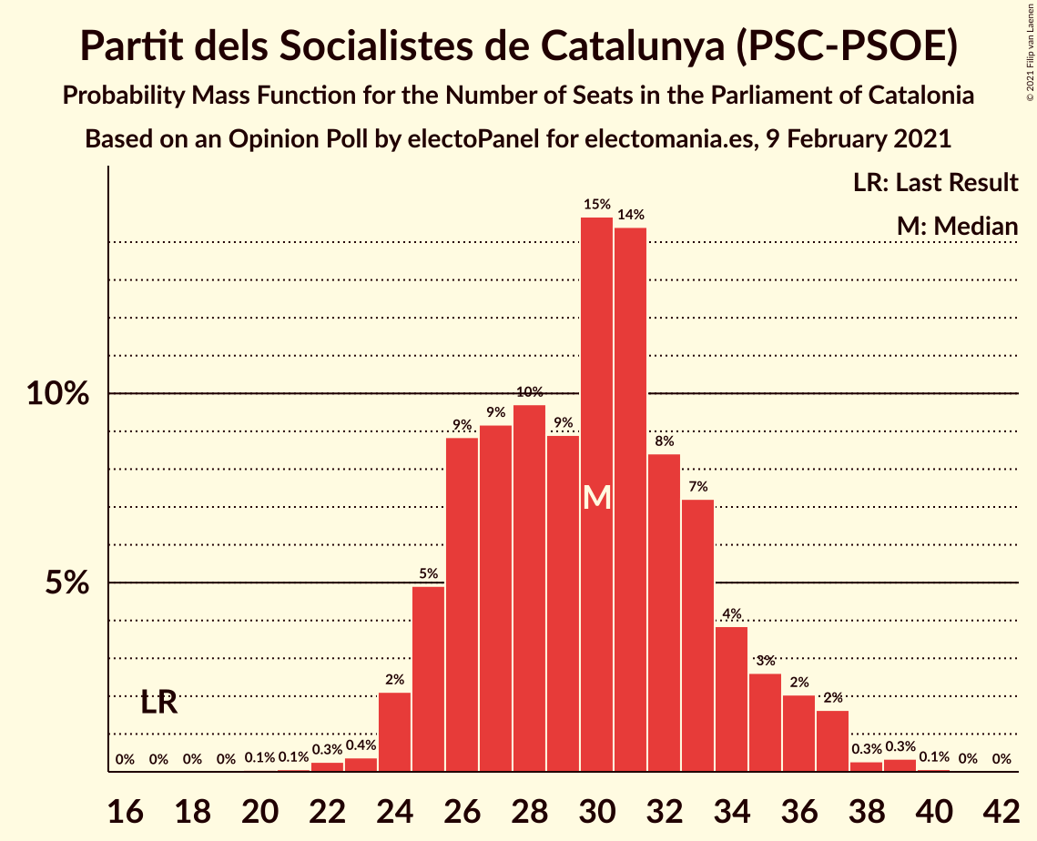 Graph with seats probability mass function not yet produced