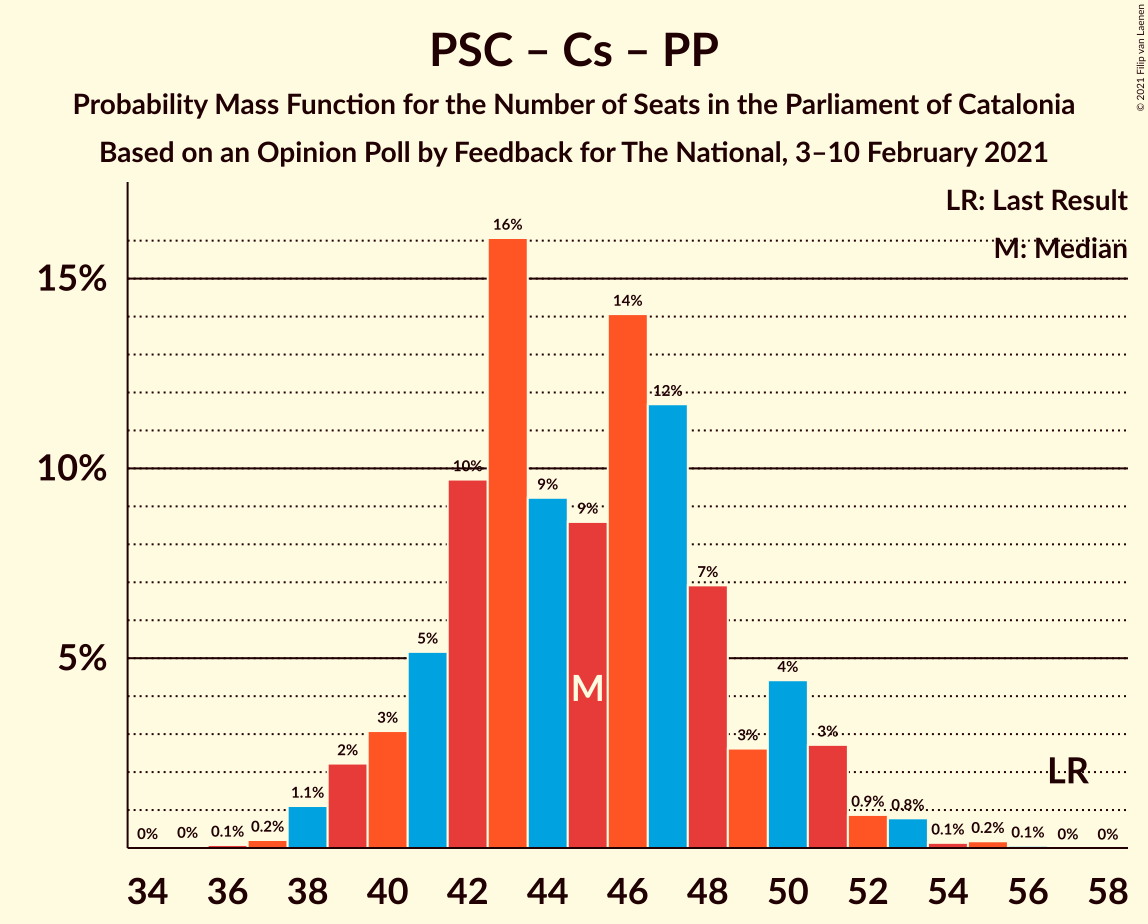 Graph with seats probability mass function not yet produced